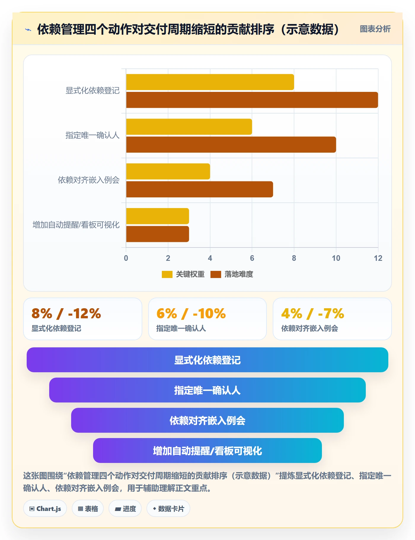 FS实操方法：管理层提升任务依赖效率的效率提升方法与模板