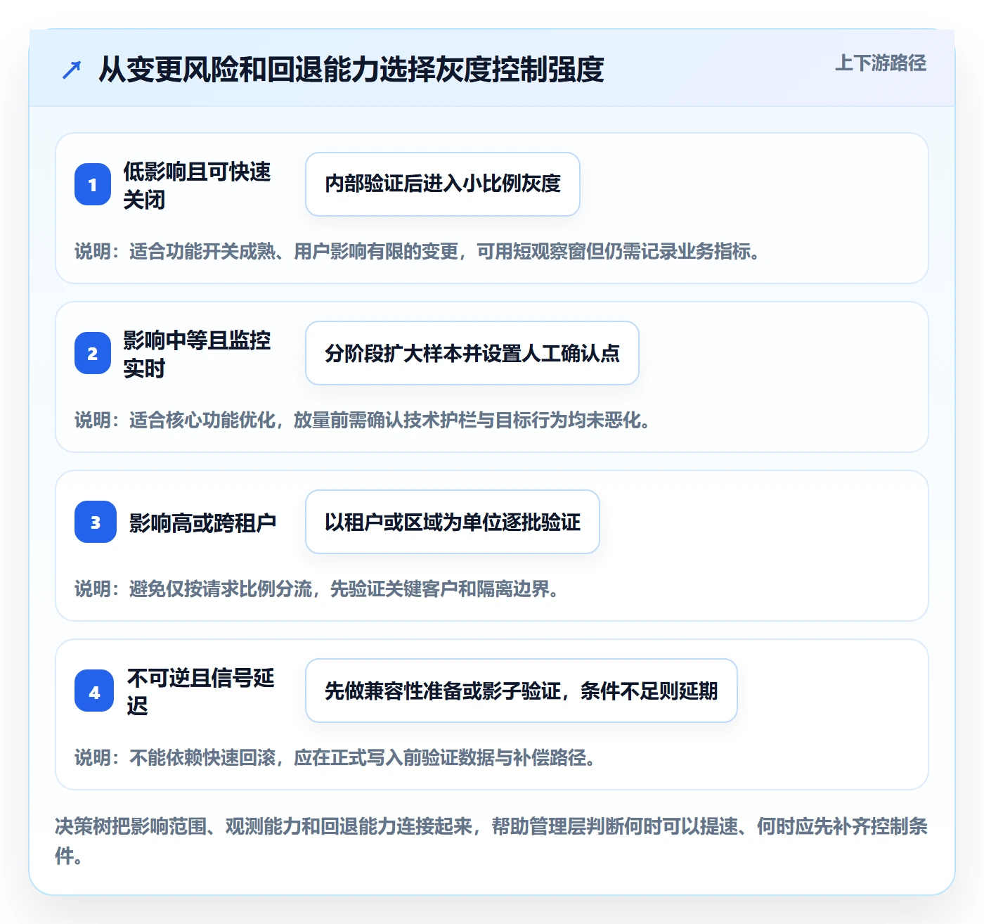 灰度发布实操方法：管理层提升发布管理效率的流程优化方法与模板