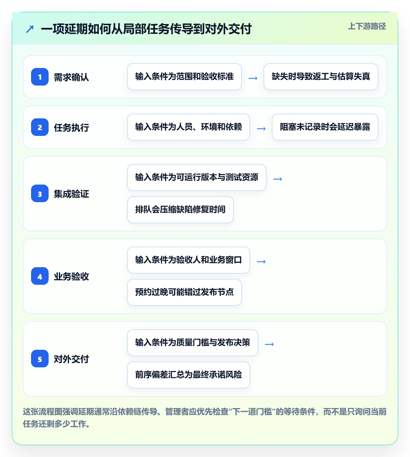超期怎么做？企业管理者实操方法：延期管理从0到1