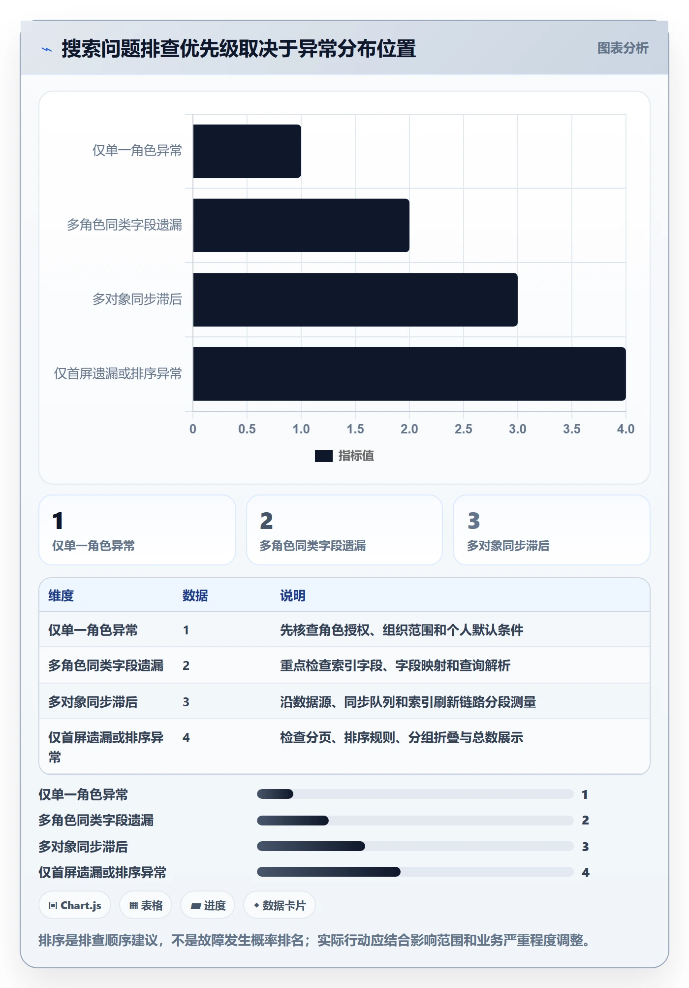 搜索流程与规范:管理层列表视图风险控制关键指标