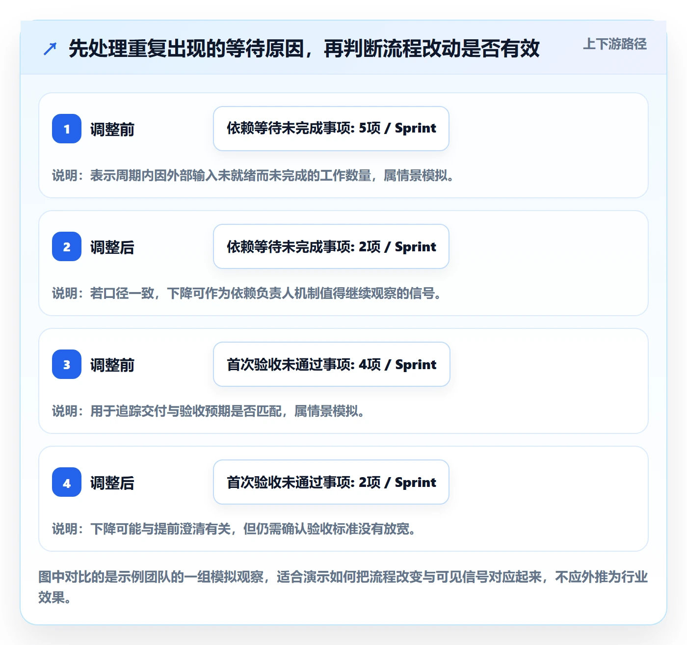 Sprint实操方法:项目经理提升敏捷项目效率的流程优化方法与模板