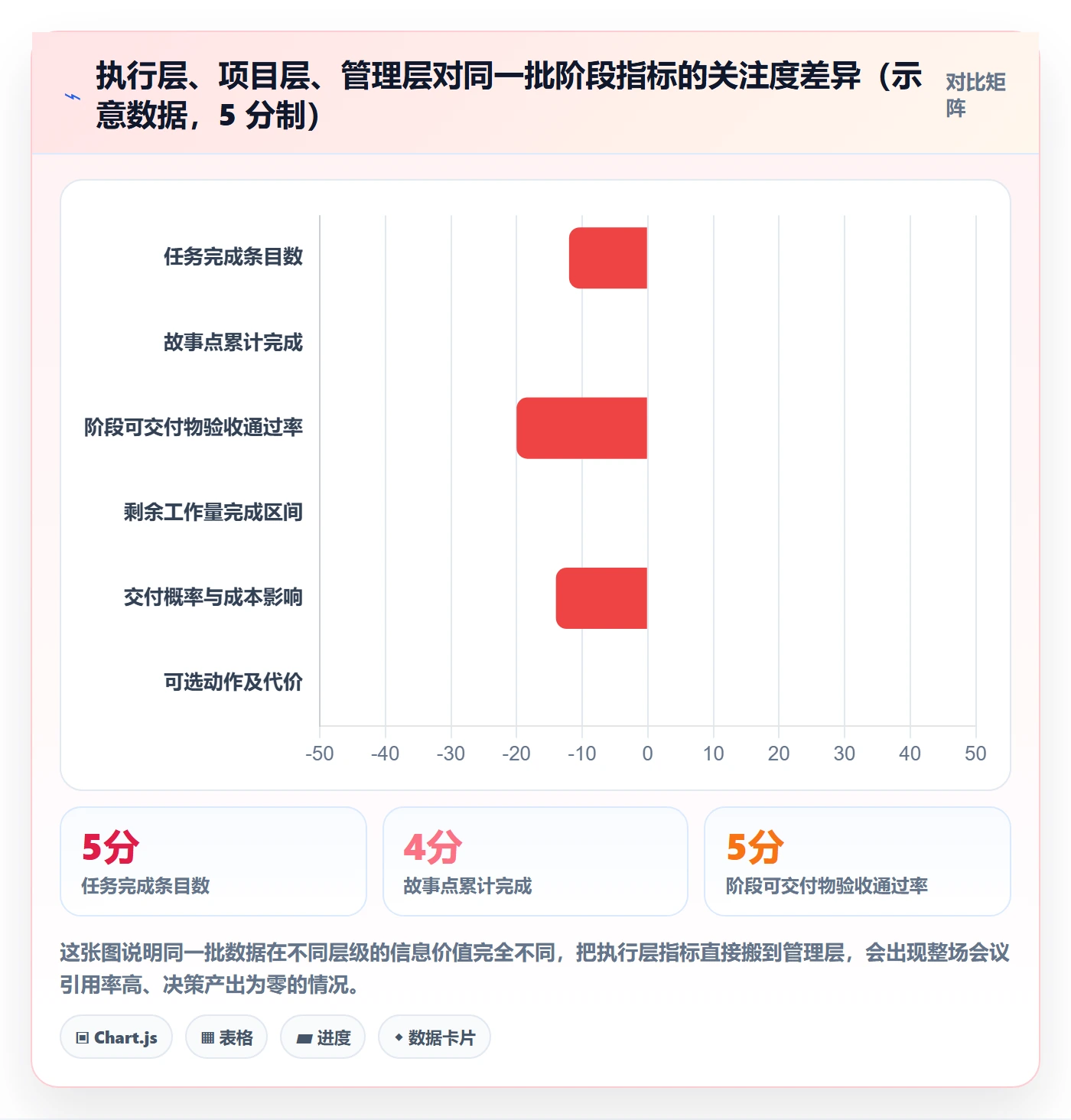 项目阶段项目阶段教程：管理层数据分析，避坑指南