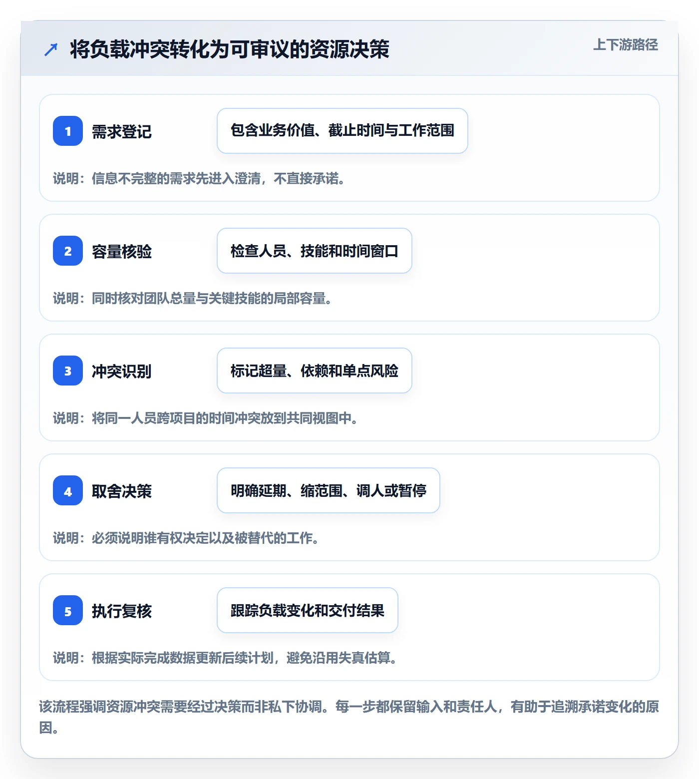 超负荷最佳实践:实施团队资源负载协同管理,常见问题