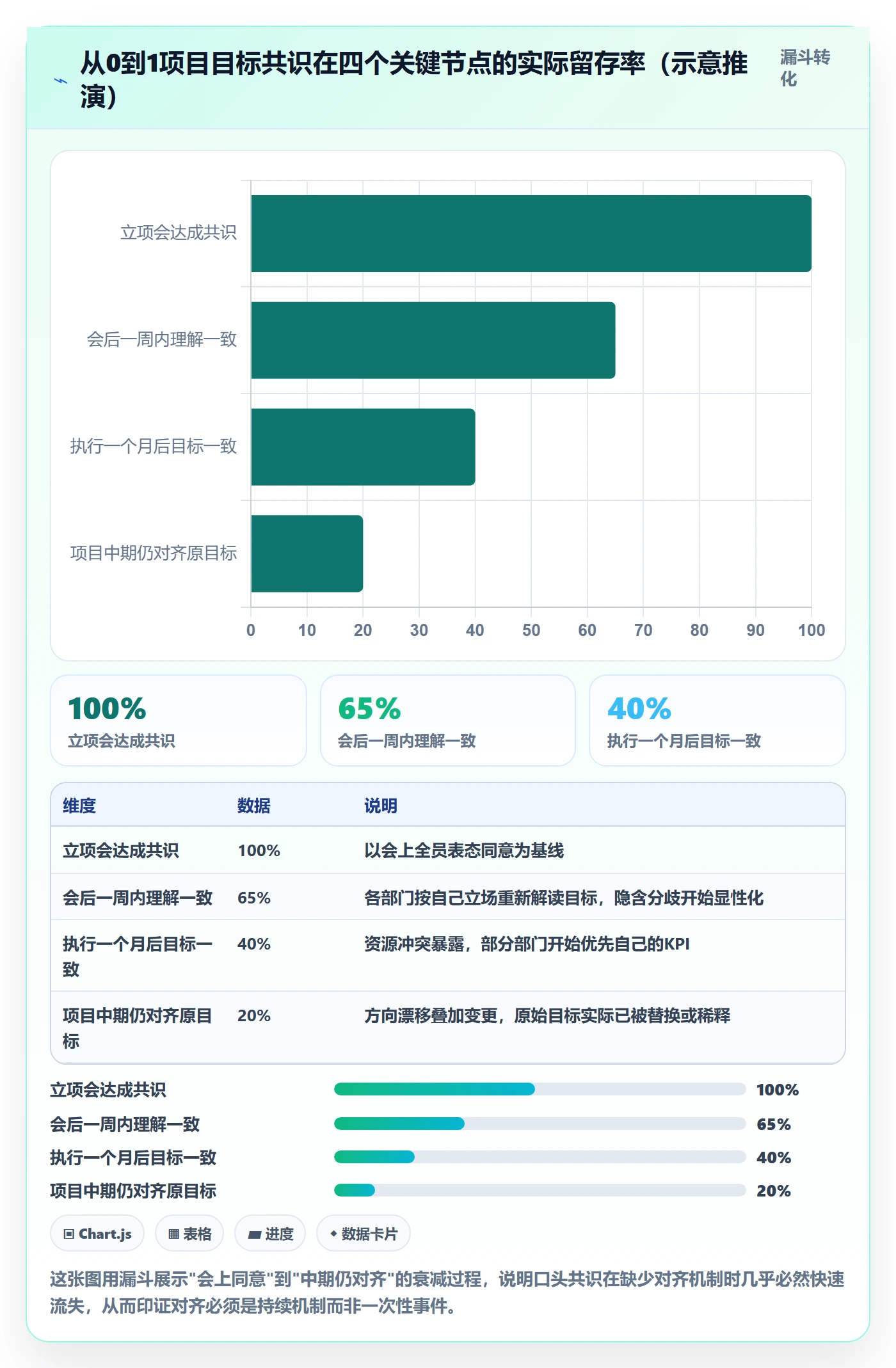 目标对齐怎么做？管理层风险控制：项目目标从0到1