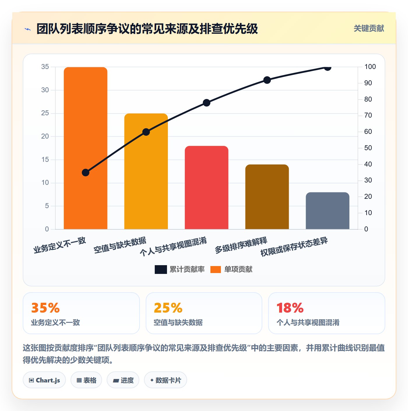 排序最佳实践:实施团队列表视图制度设计,常见问题