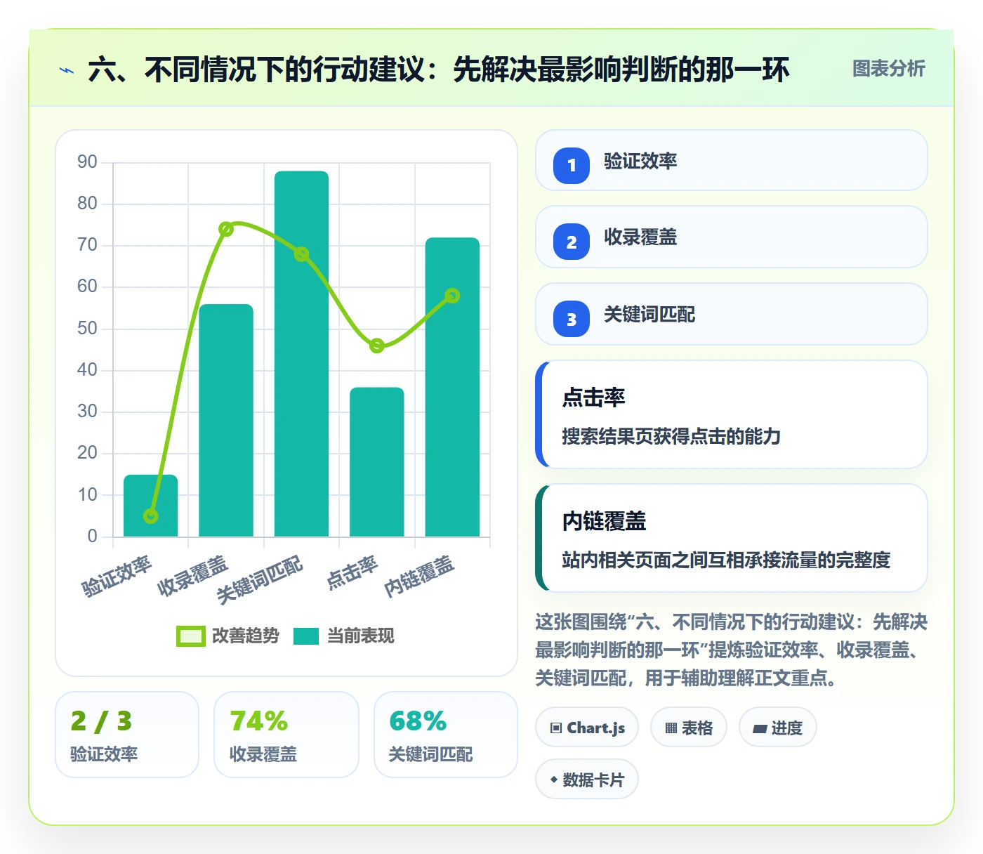 六、不同情况下的行动建议:先解决最影响判断的那一环
