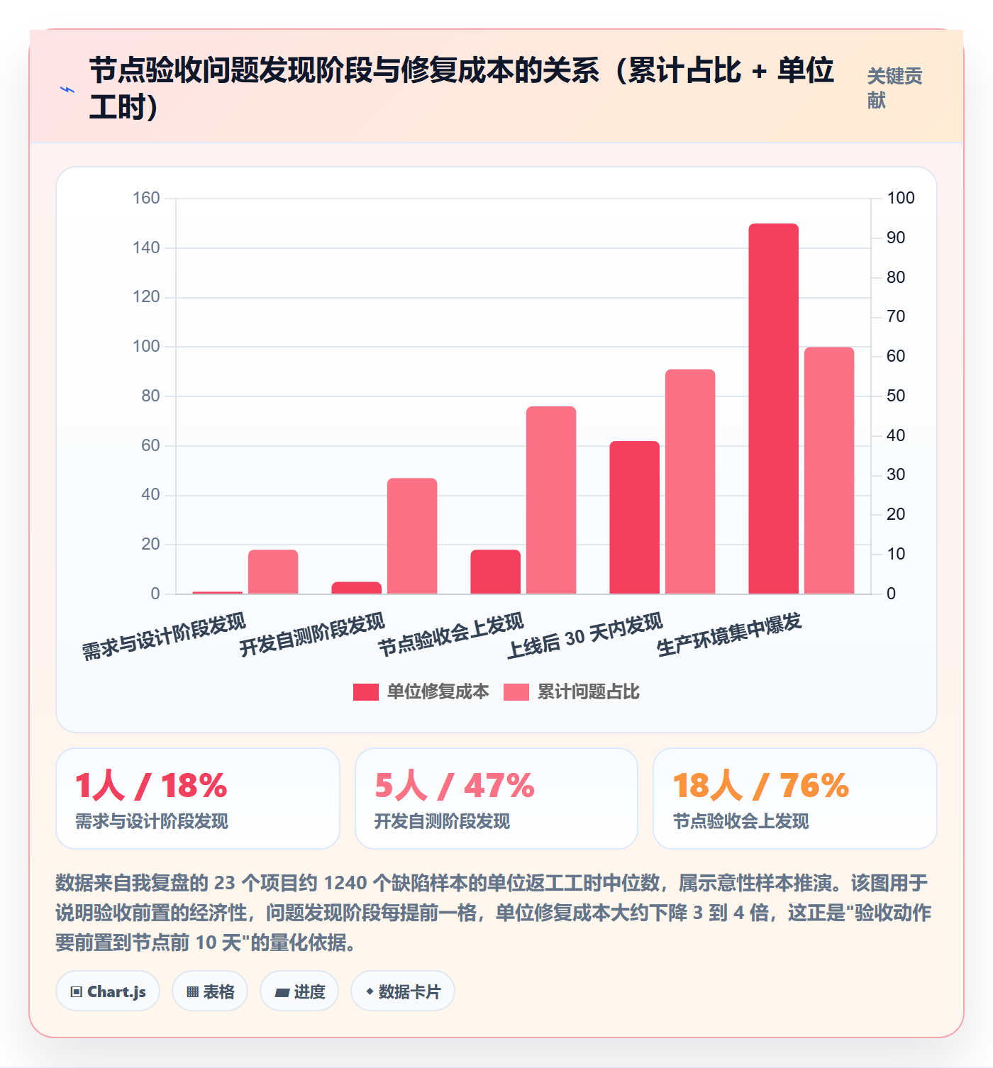节点验收流程与规范：项目成员里程碑协同管理关键指标