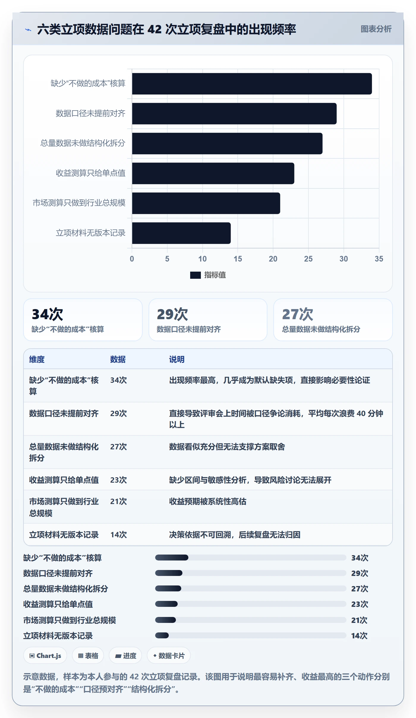 项目负责人最佳实践：产品经理项目立项数据分析，常见问题