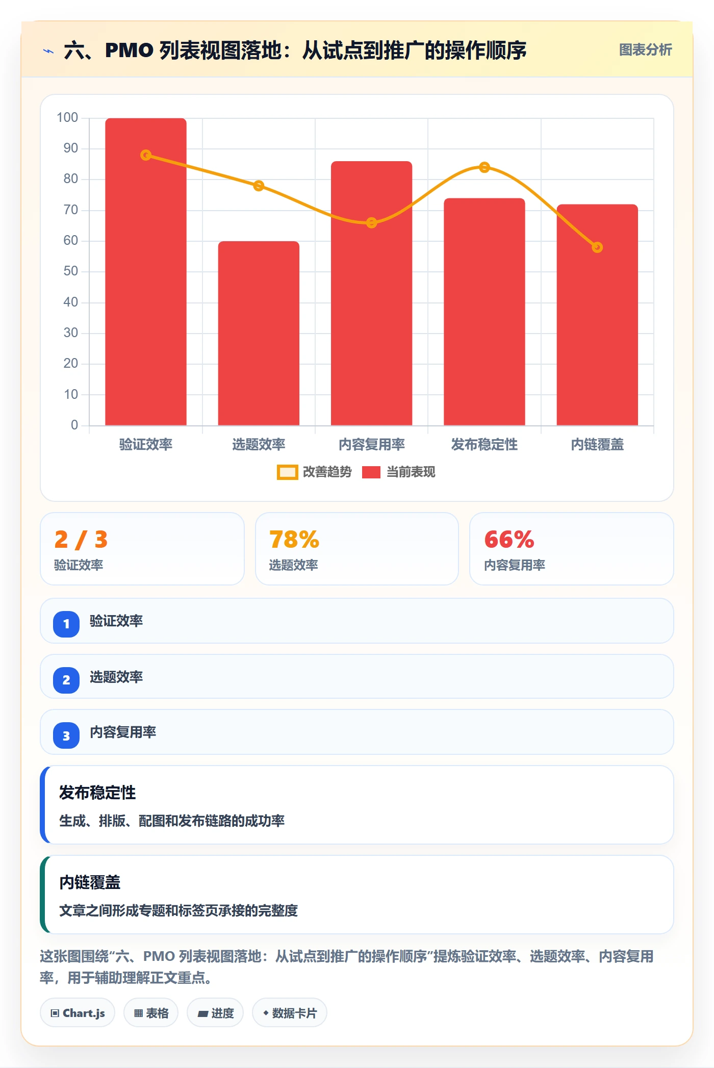 六、PMO 列表视图落地：从试点到推广的操作顺序