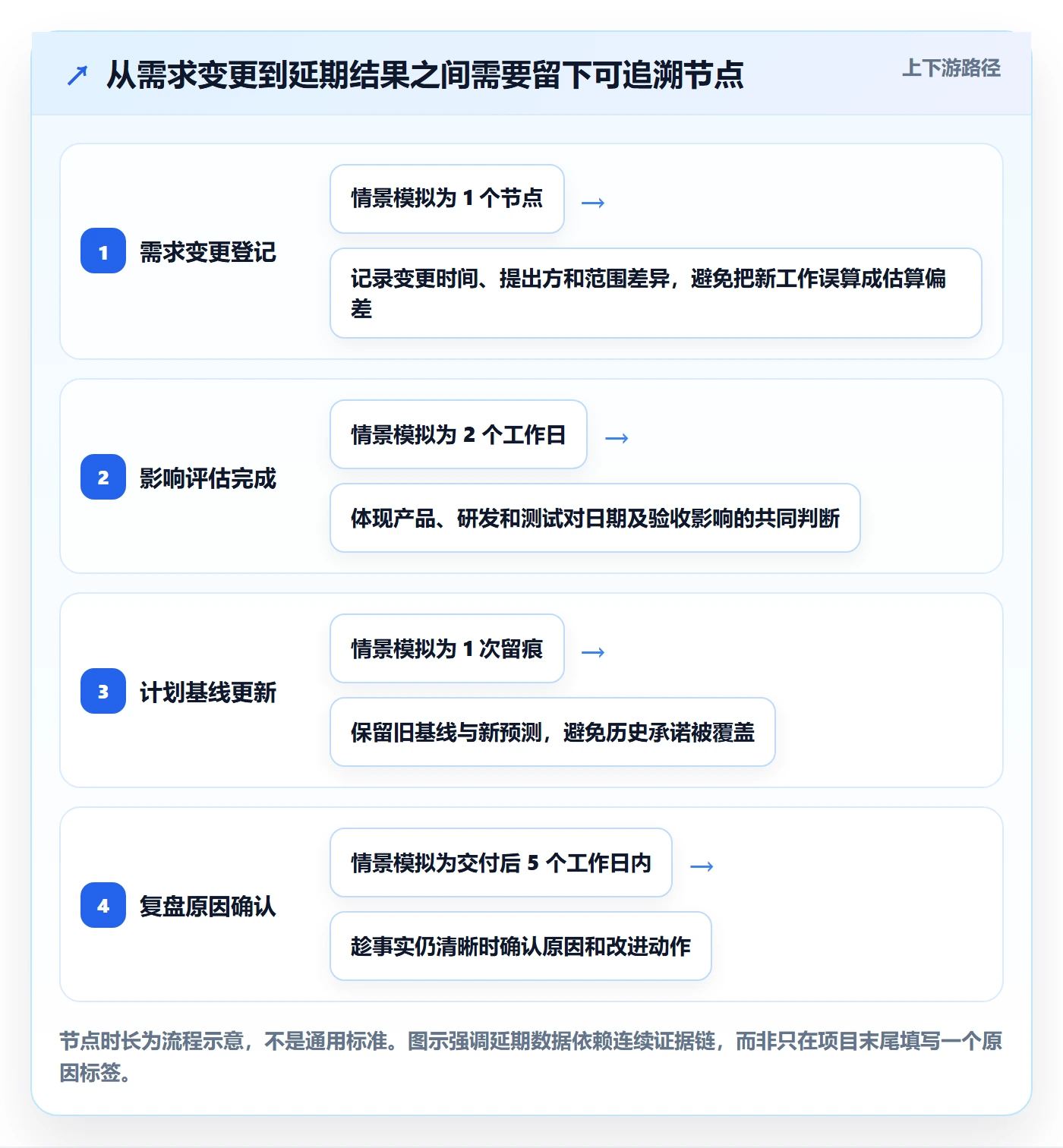 延期最佳实践:产品经理延期管理数据分析,常见问题