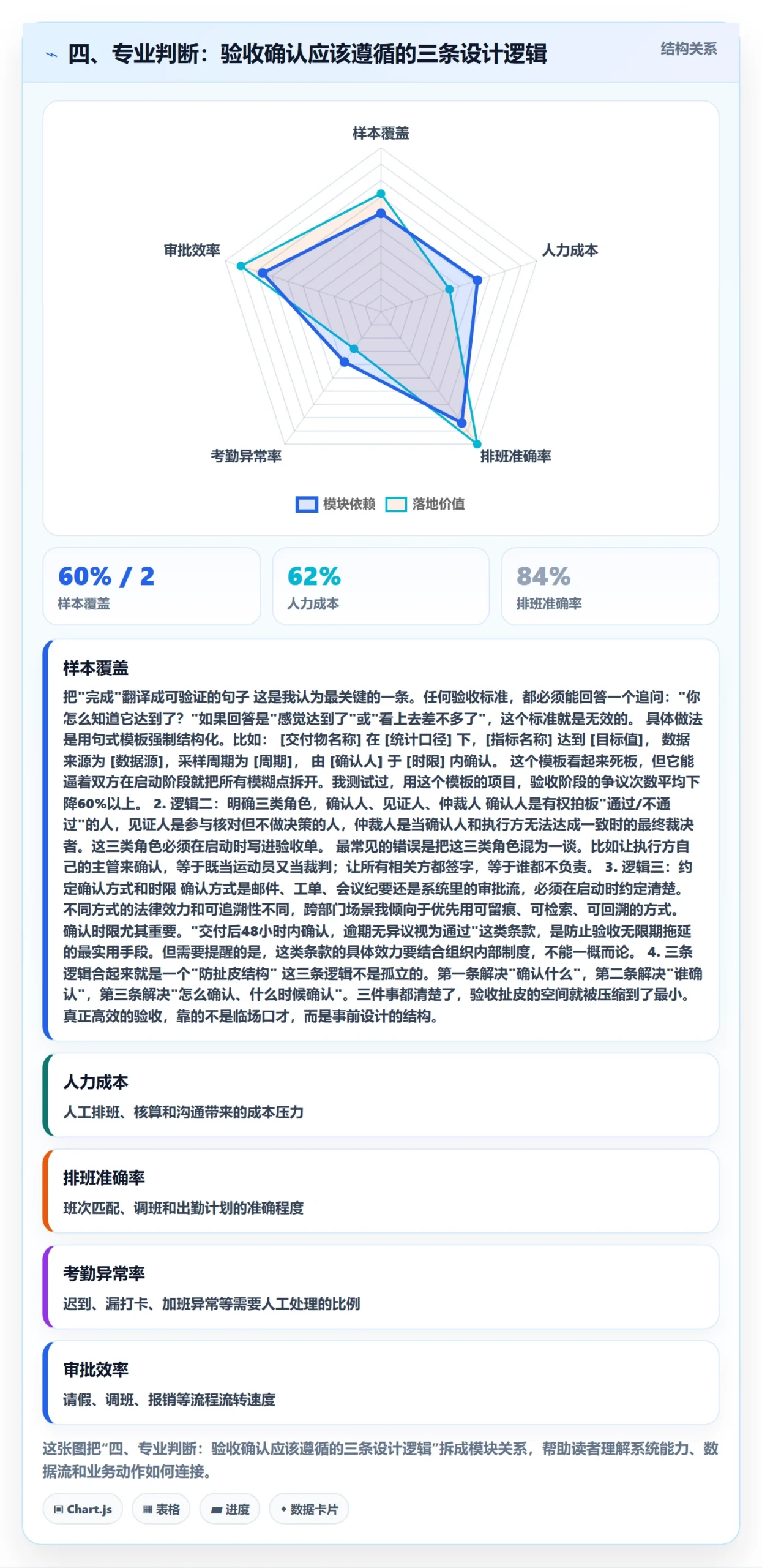 四、专业判断:验收确认应该遵循的三条设计逻辑