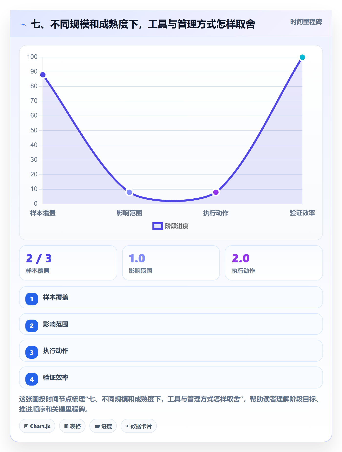 七、不同规模和成熟度下，工具与管理方式怎样取舍
