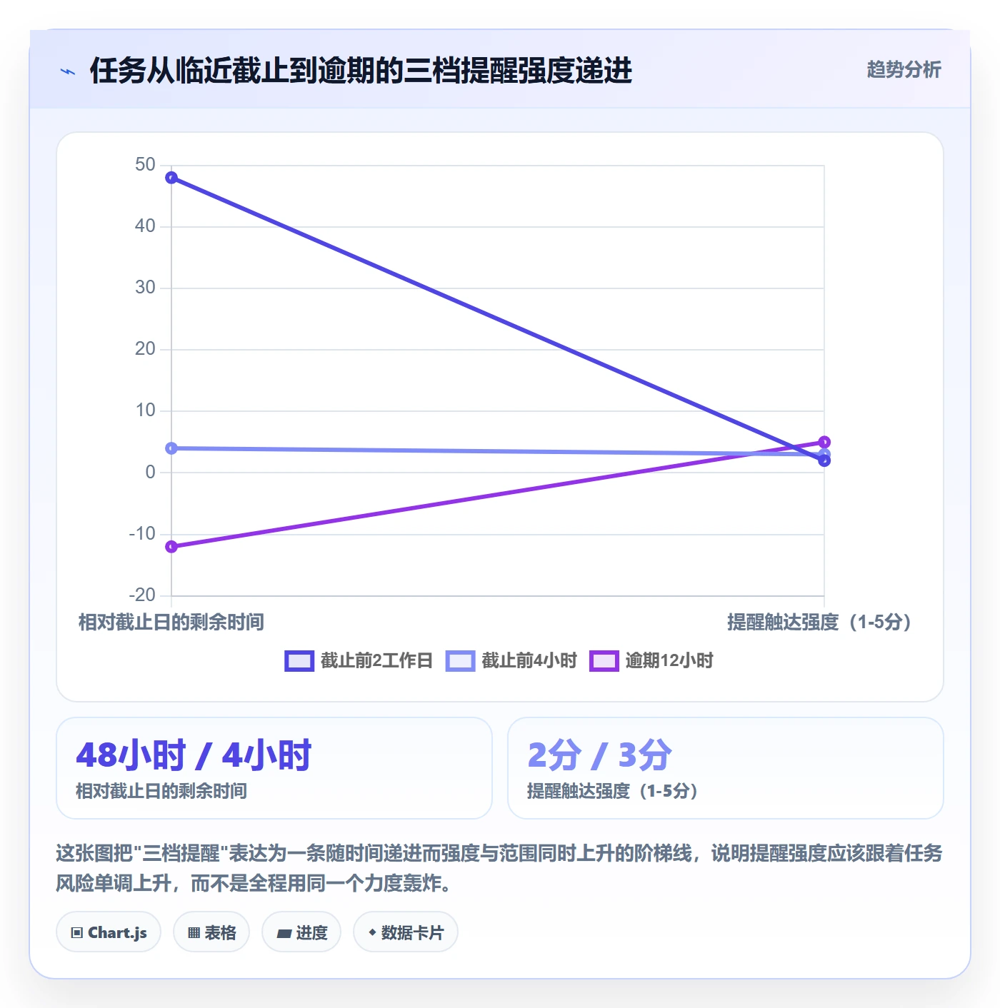 自动提醒管理方法大全:项目负责人任务提醒最佳实践落地清单