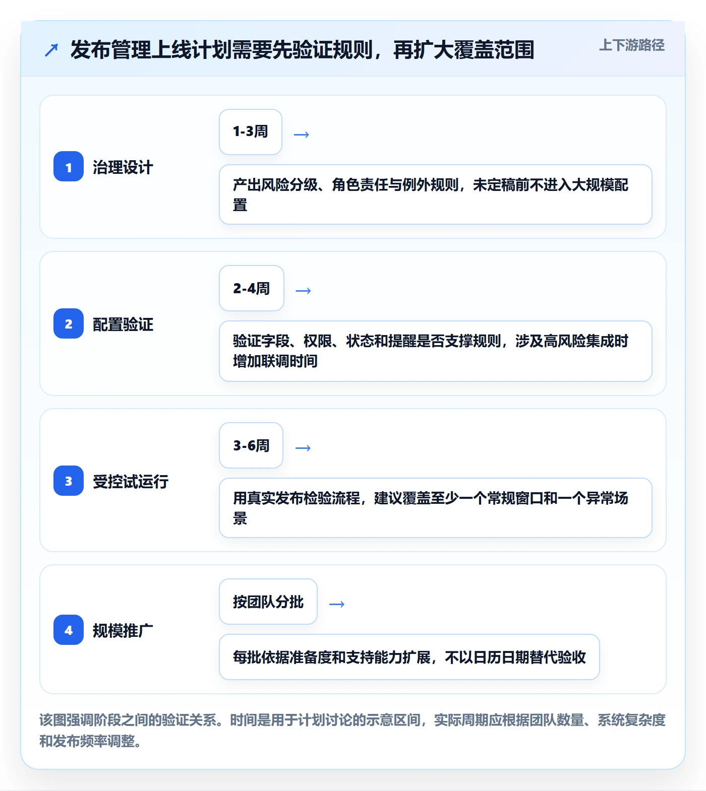 发布管理上线计划全流程：管理层流程优化与一文讲清