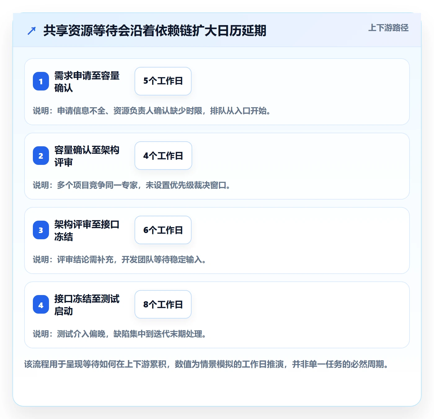 资源占用最佳实践：企业管理者资源管理协同管理，常见问题