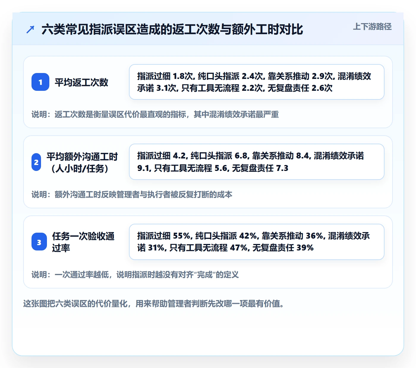指派最佳实践：管理层任务分派最佳实践，常见问题