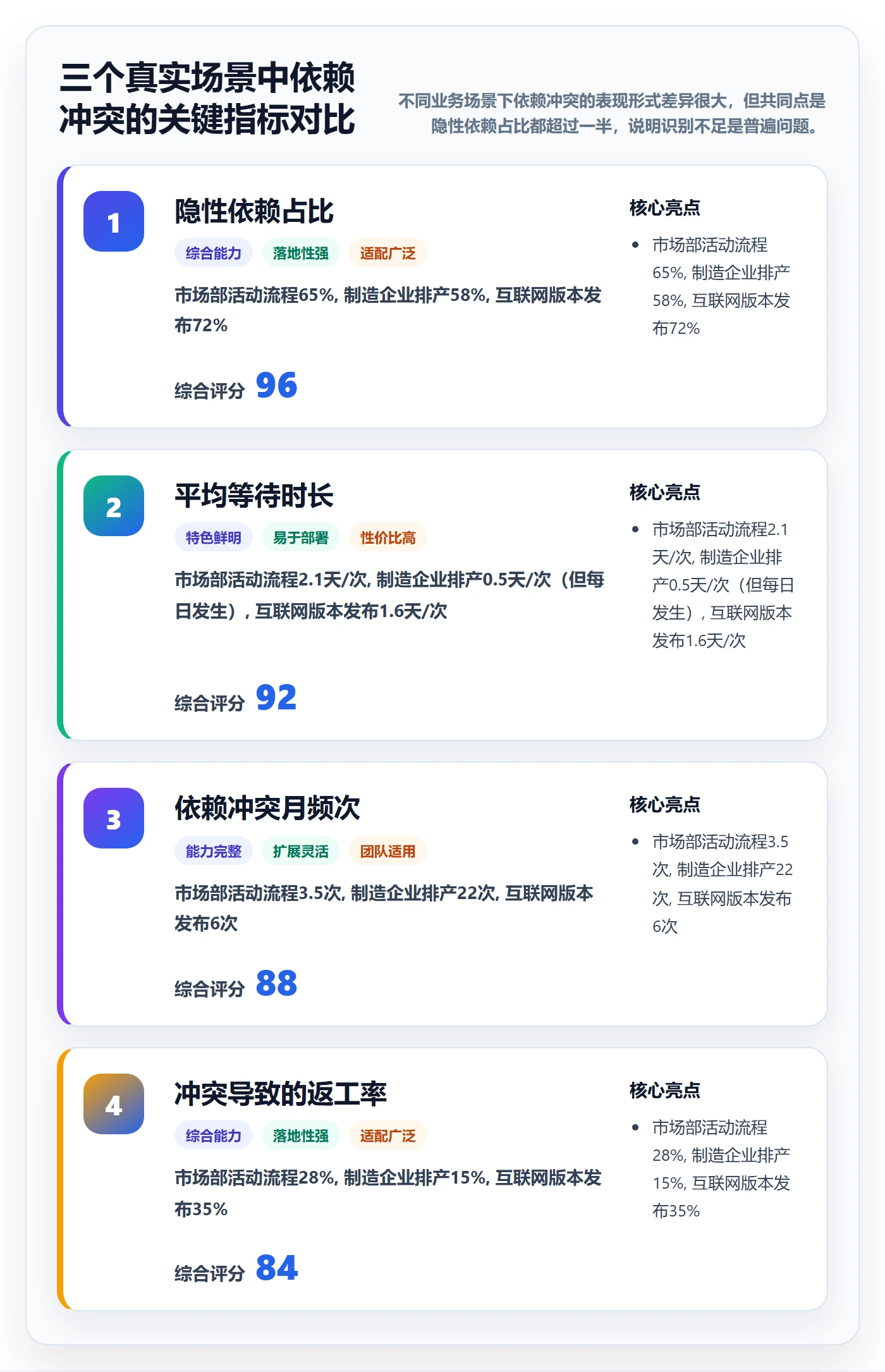 依赖冲突怎么做?企业管理者流程优化:任务依赖从0到1