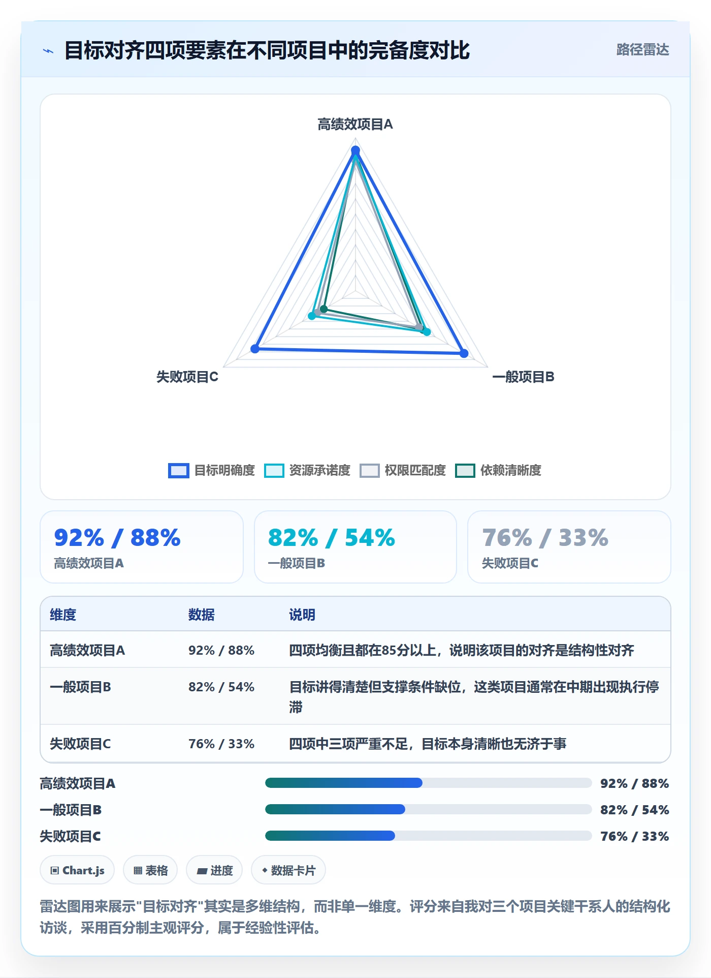 项目目标目标对齐教程：管理层风险控制，避坑指南