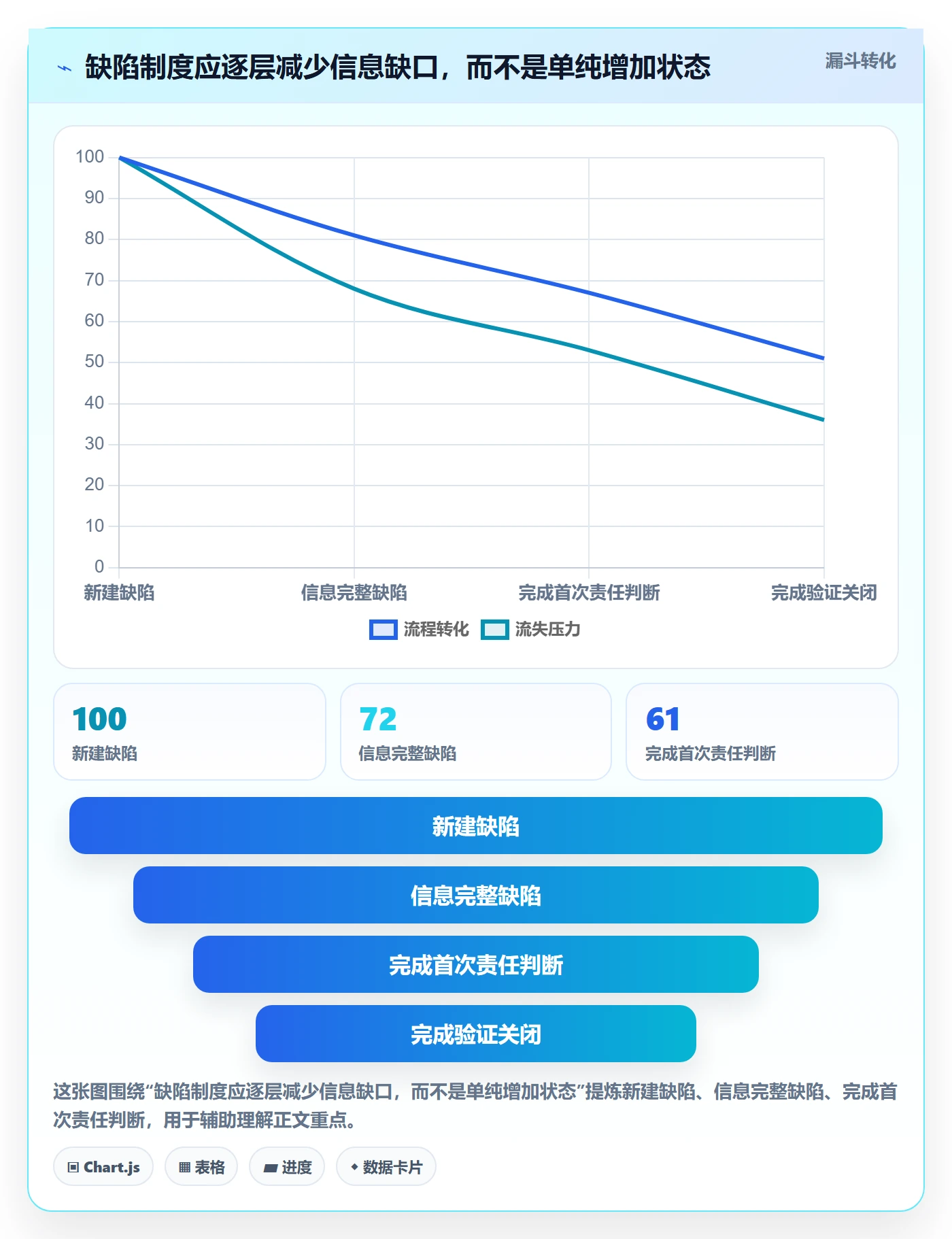 验证最佳实践：项目经理Bug / 缺陷制度设计，常见问题