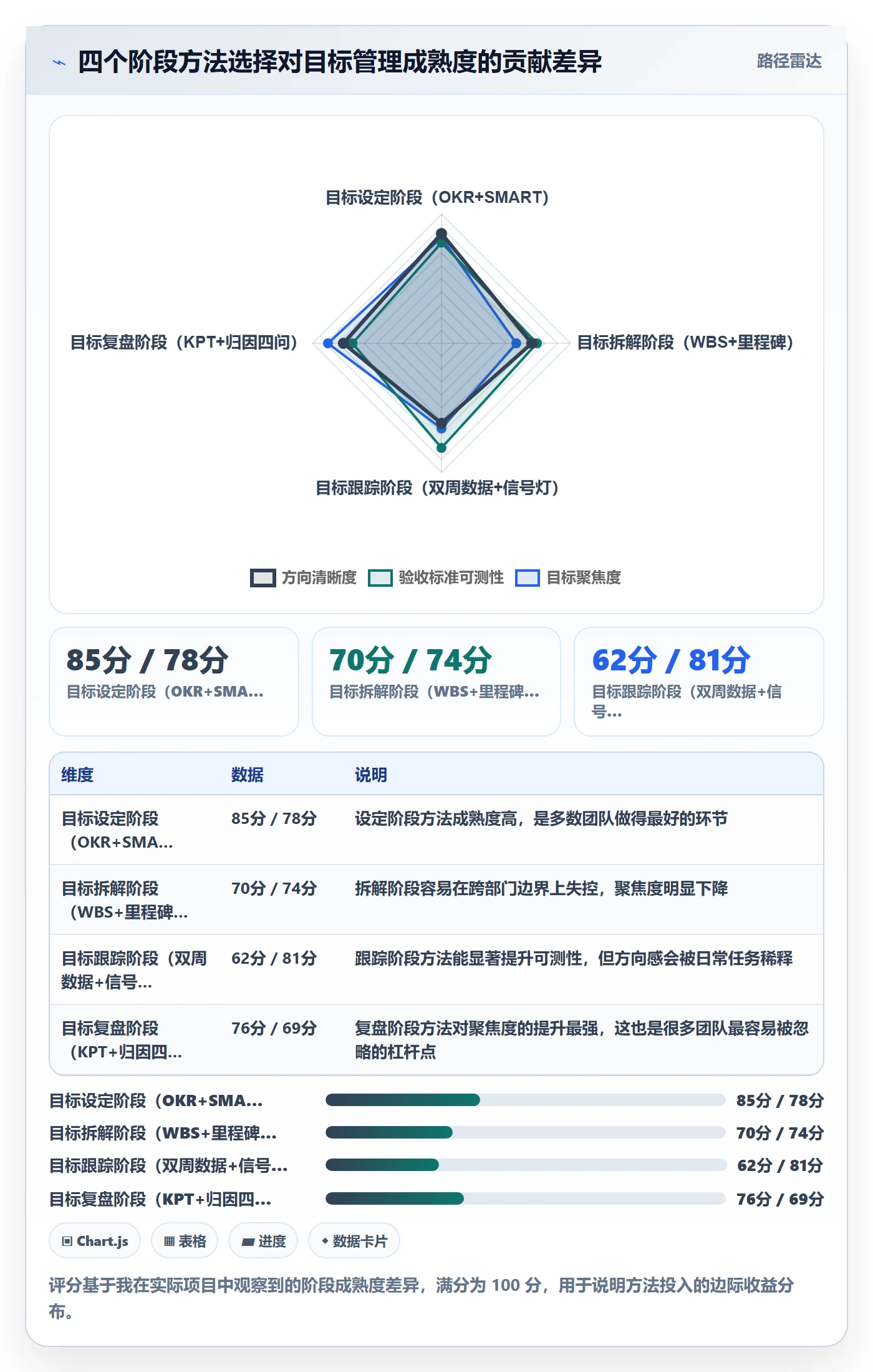 阶段目标管理方法大全:项目成员项目目标数据分析落地清单