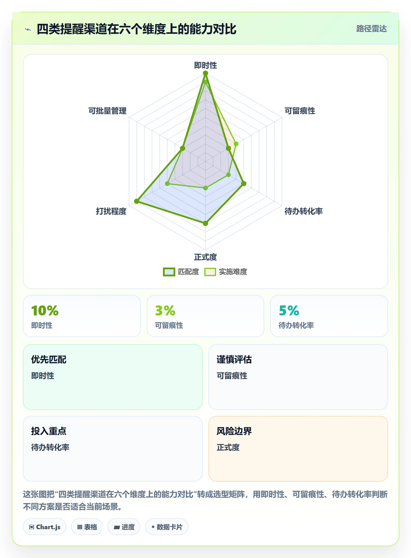 提前提醒怎么做?实施团队入门指南:任务提醒从0到1
