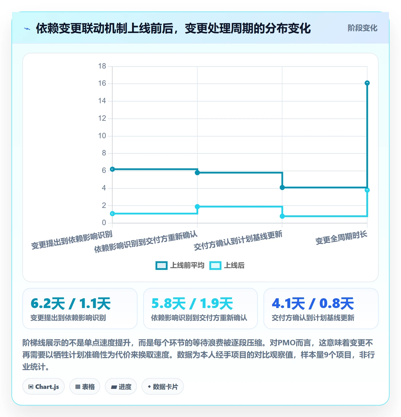 任务依赖依赖关系教程:PMO流程优化,避坑指南