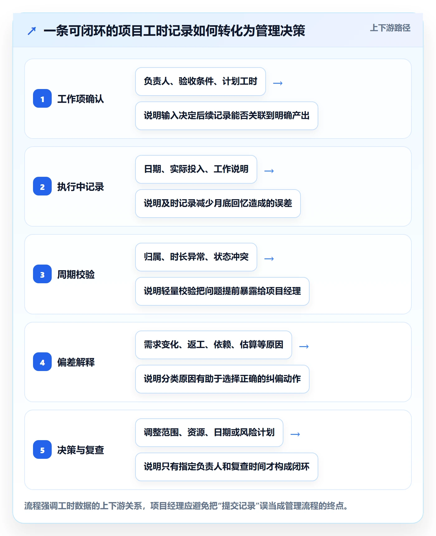 工时表如何做好项目工时?项目经理协同管理与操作步骤