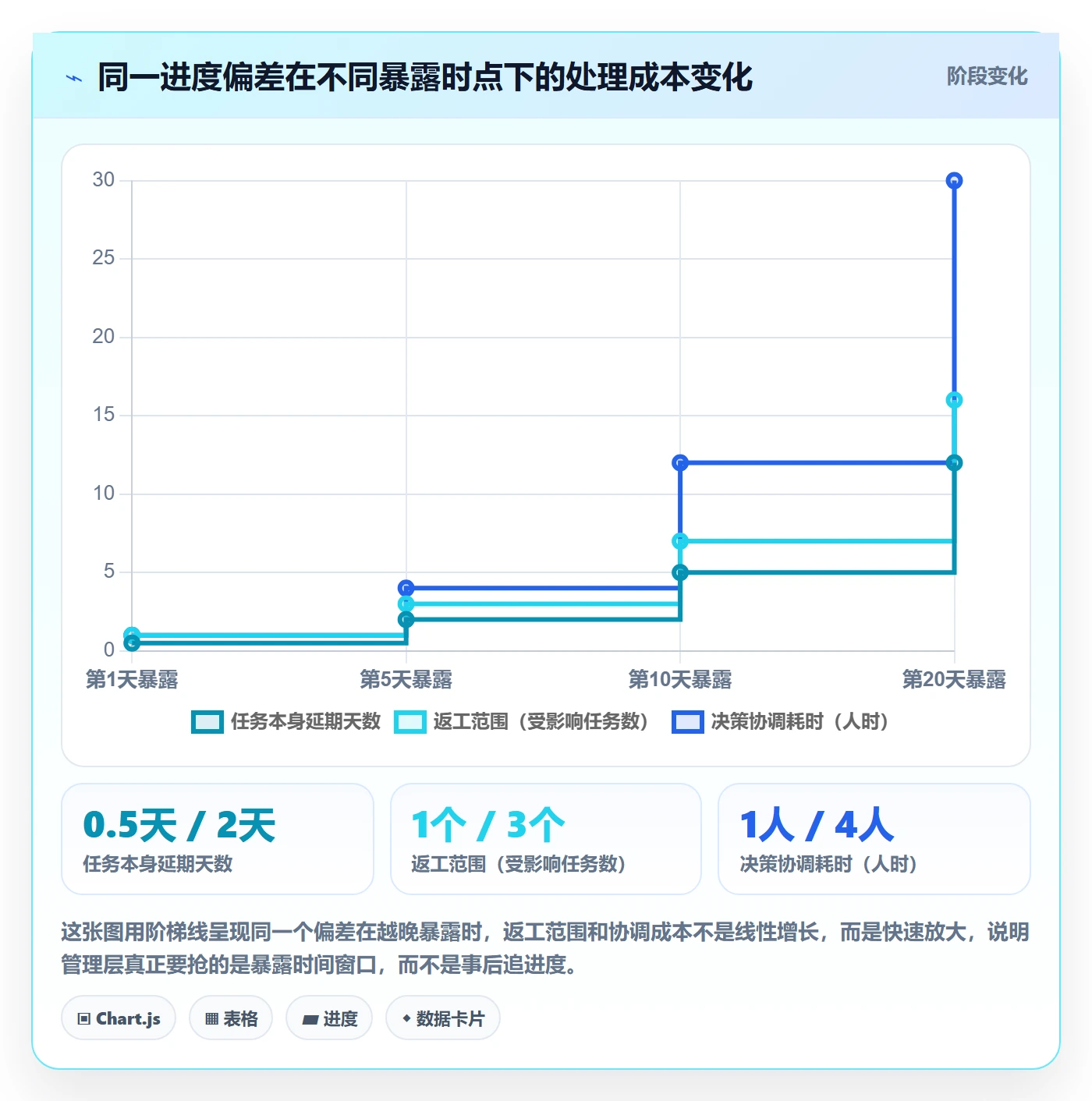 进度偏差管理指南：管理层如何做好进度管理，实操方法全流程