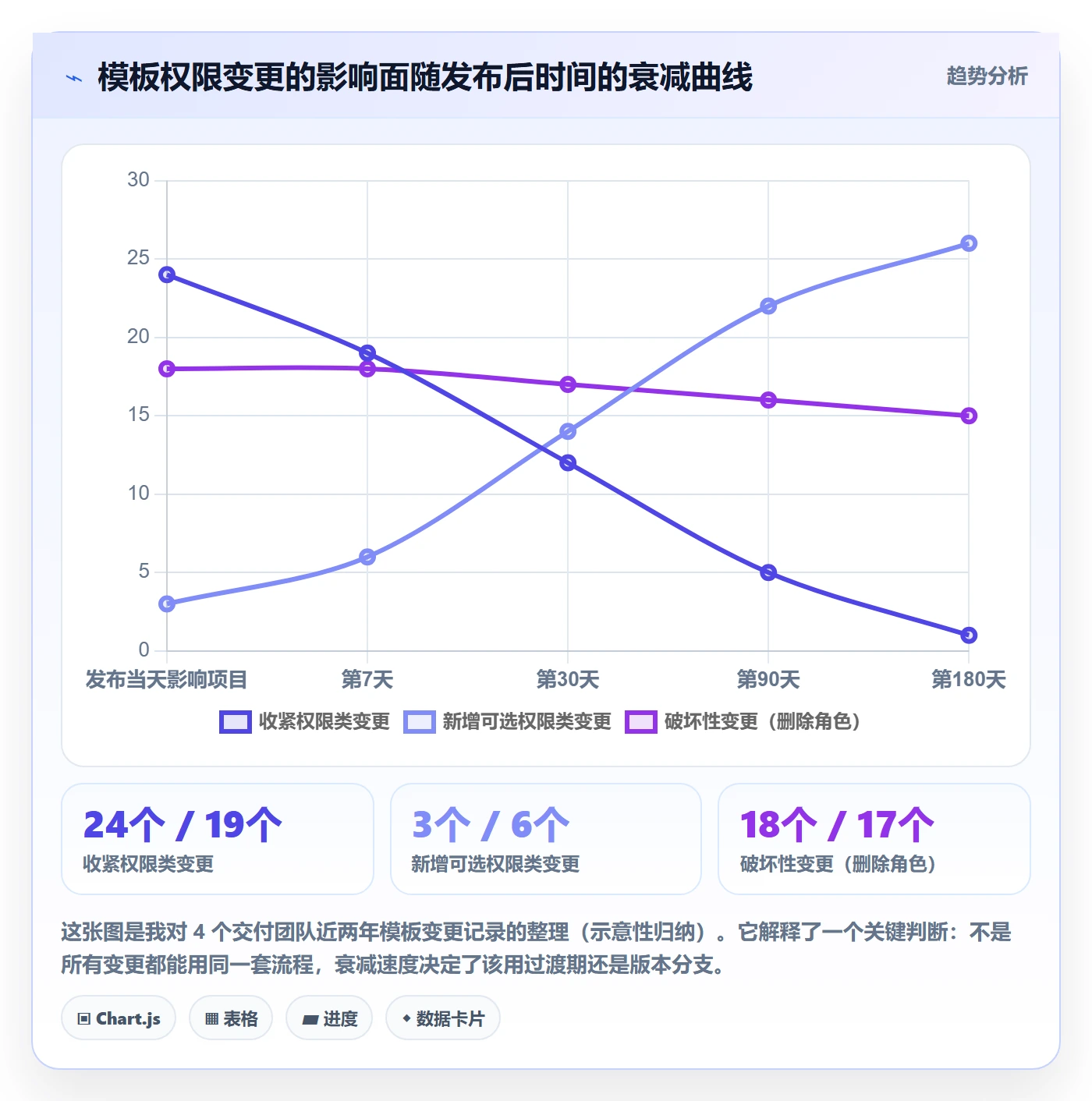 模板权限流程与规范：实施团队项目模板入门指南关键指标