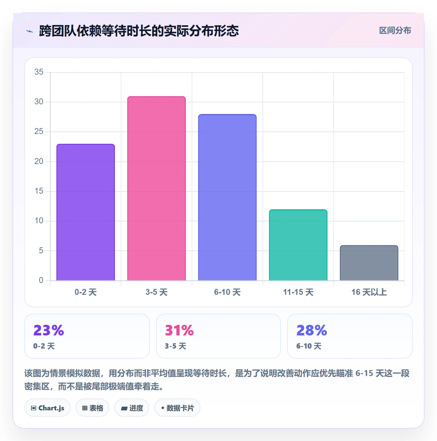 SF流程与规范：PMO任务依赖落地方案关键指标