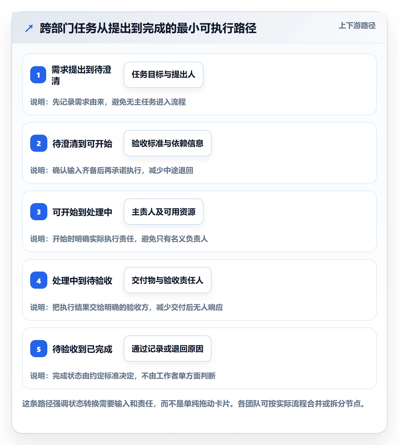进行中落地方案:跨部门团队开展看板的入门指南案例解析