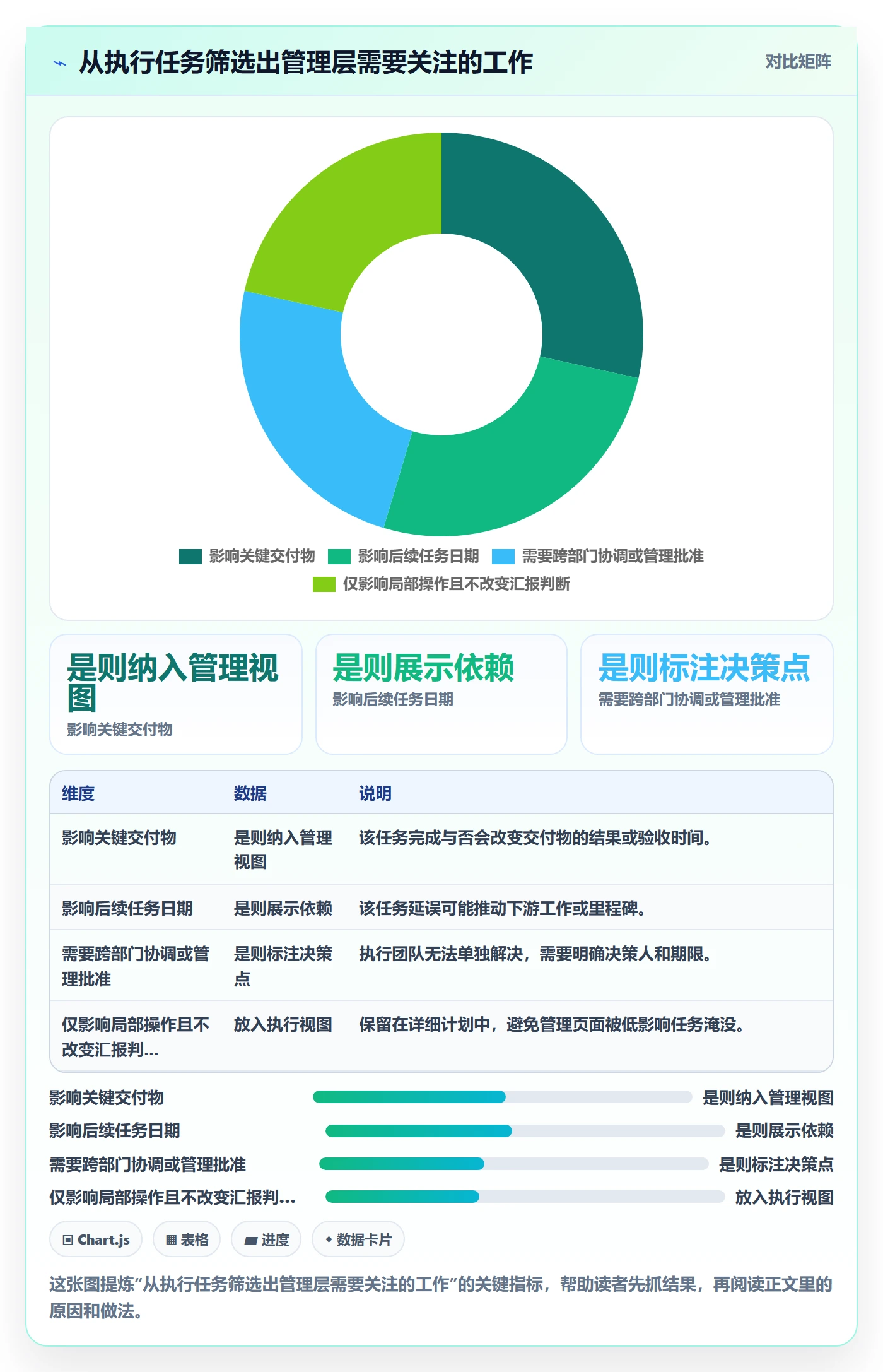 甘特图最佳实践：管理层甘特图入门指南，常见问题