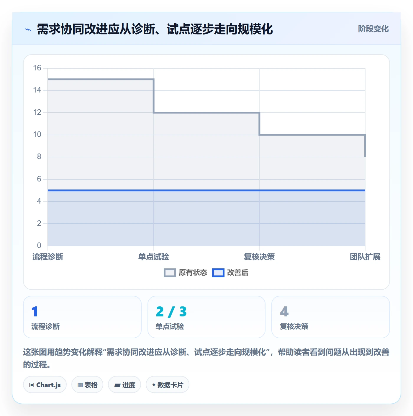 场景落地方案:项目经理开展产品需求的协同管理案例解析