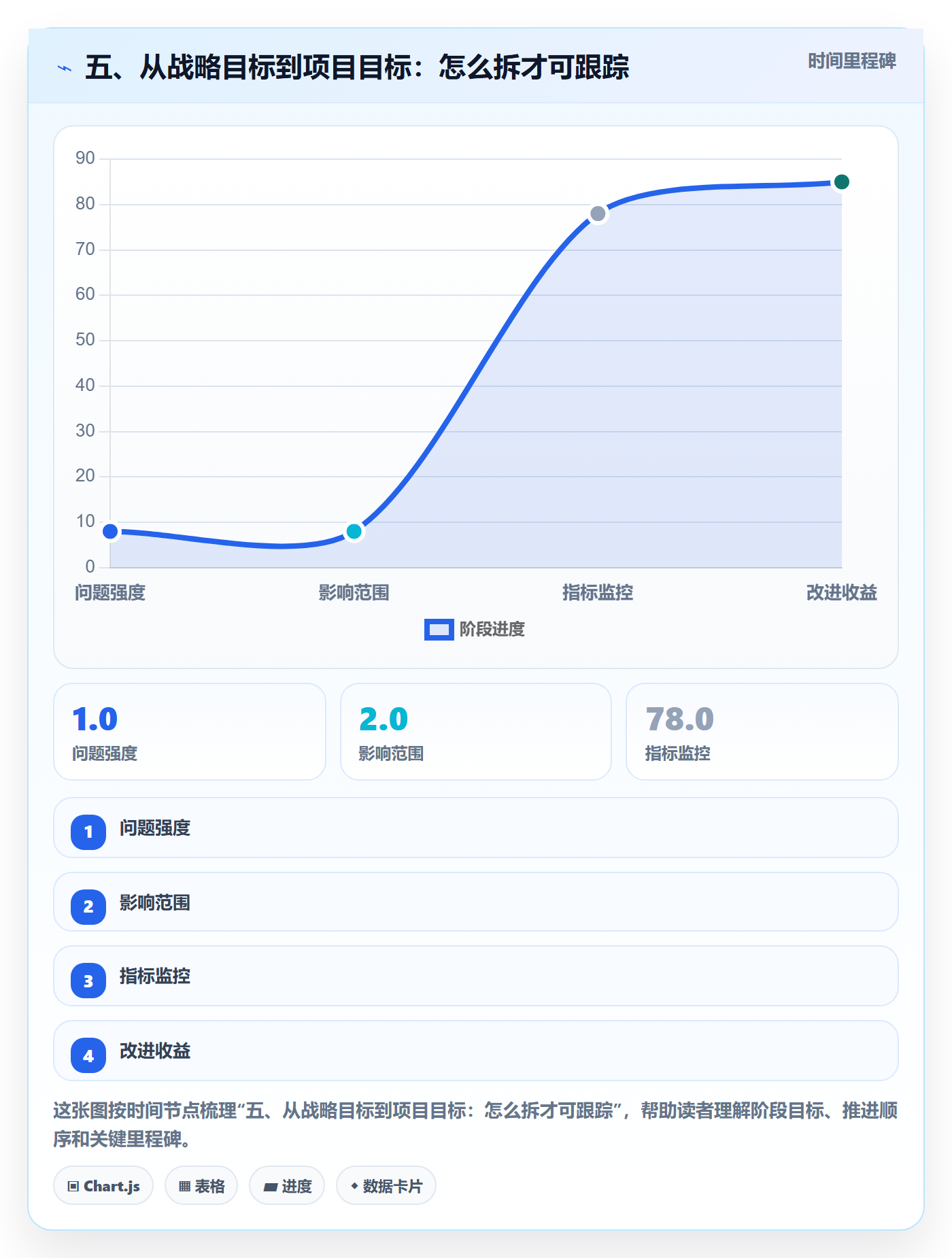 五、从战略目标到项目目标:怎么拆才可跟踪