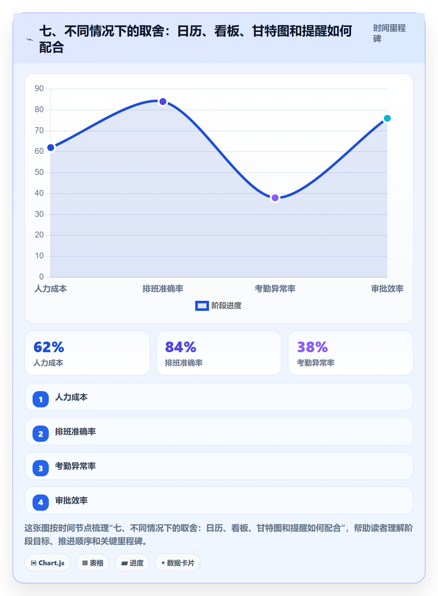 七、不同情况下的取舍:日历、看板、甘特图和提醒如何配合