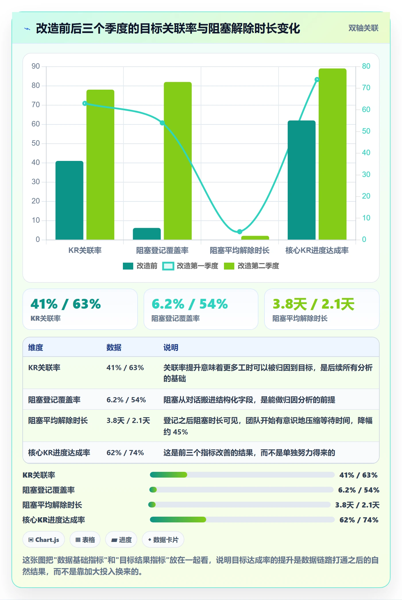 项目目标关键结果全流程：项目成员数据分析与一文讲清