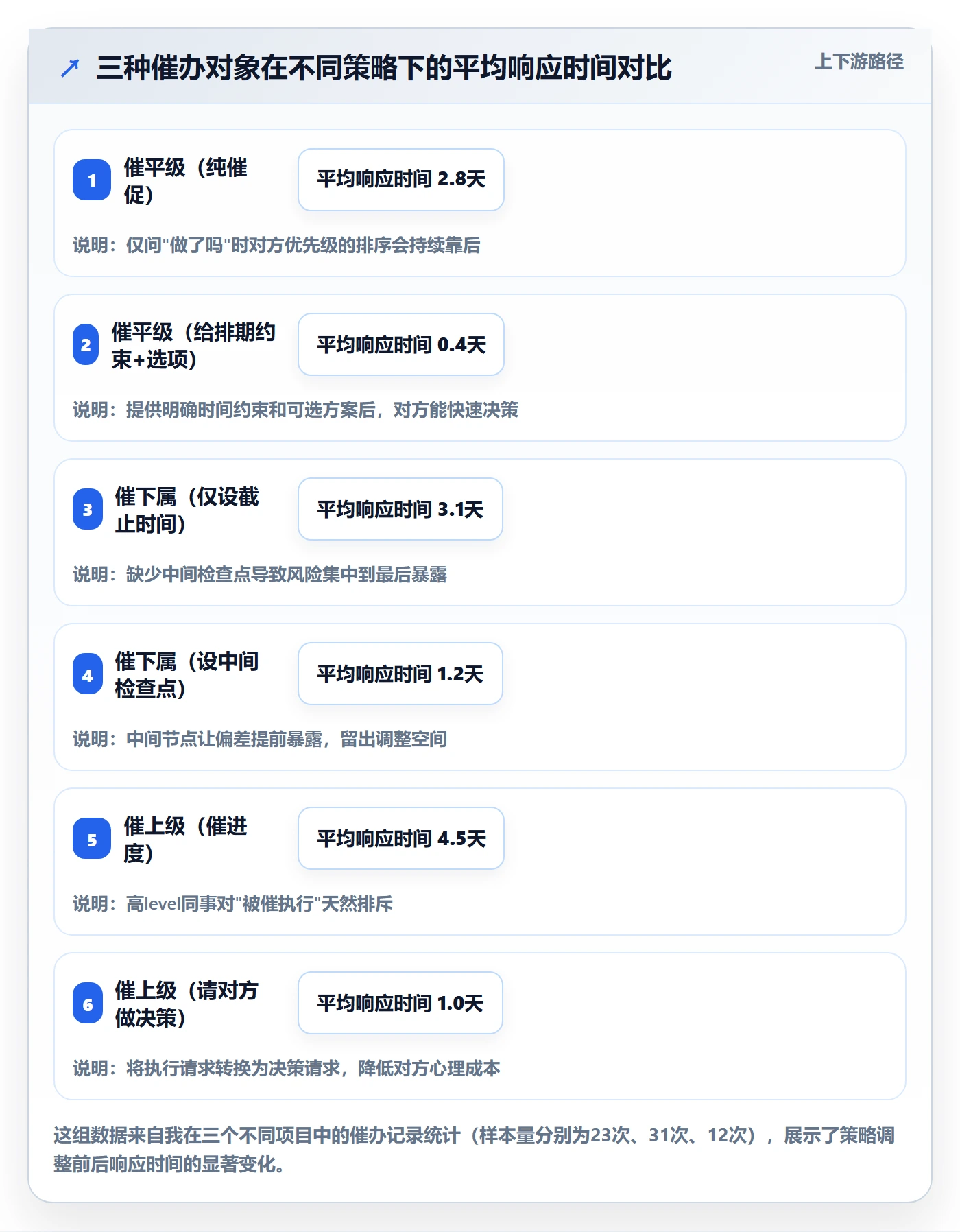 催办实操方法：项目负责人提升任务提醒效率的实操方法方法与模板