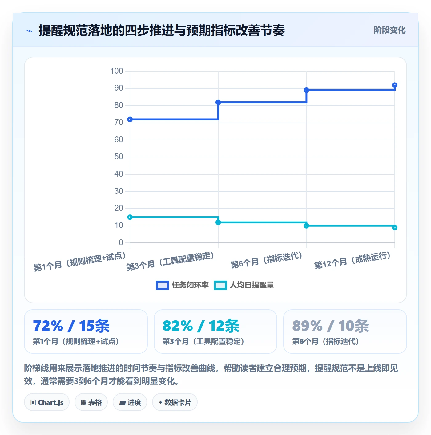 提前提醒流程与规范:跨部门团队任务提醒协同管理关键指标