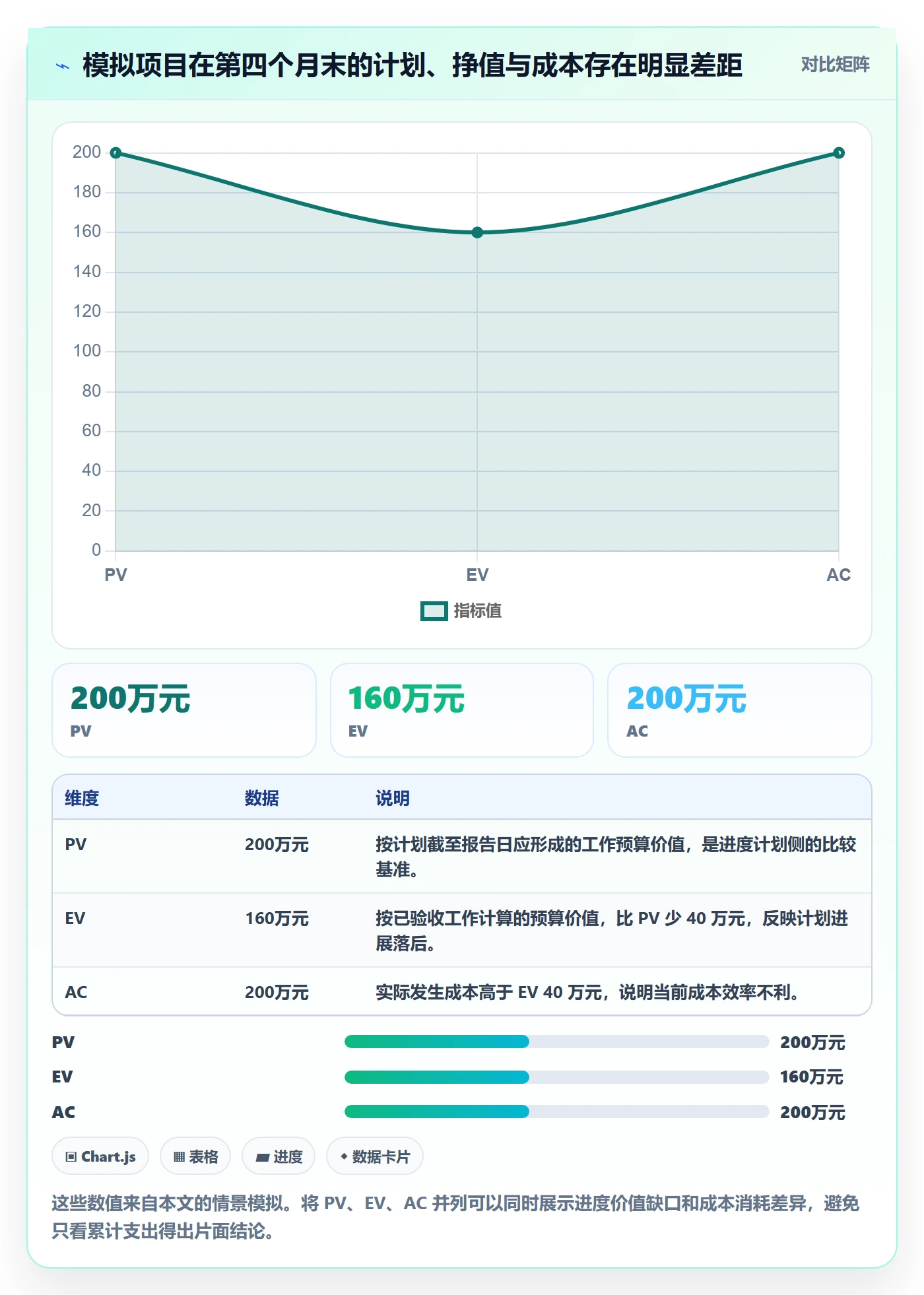 成本管理实际成本教程:项目经理数据分析,避坑指南