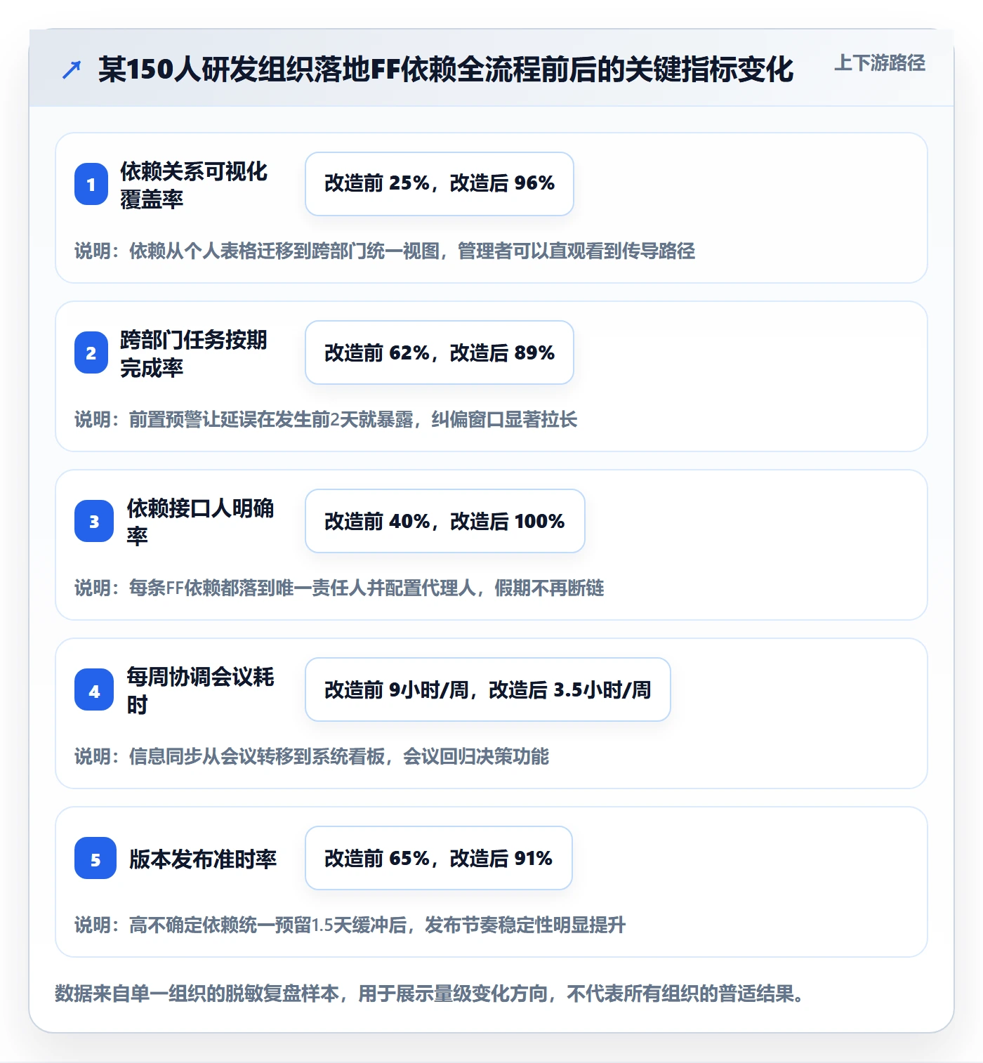 任务依赖FF全流程：跨部门团队效率提升与一文讲清