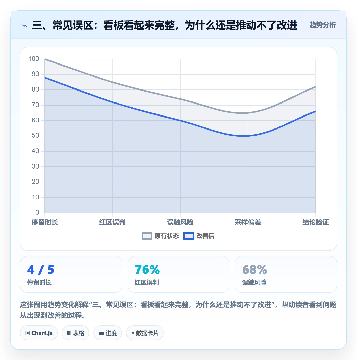 三、常见误区:看板看起来完整,为什么还是推动不了改进