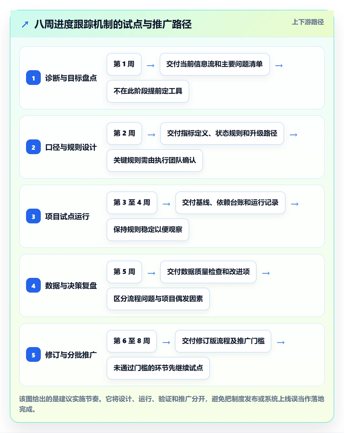 追踪管理指南：企业管理者如何做好进度跟踪，落地方案全流程