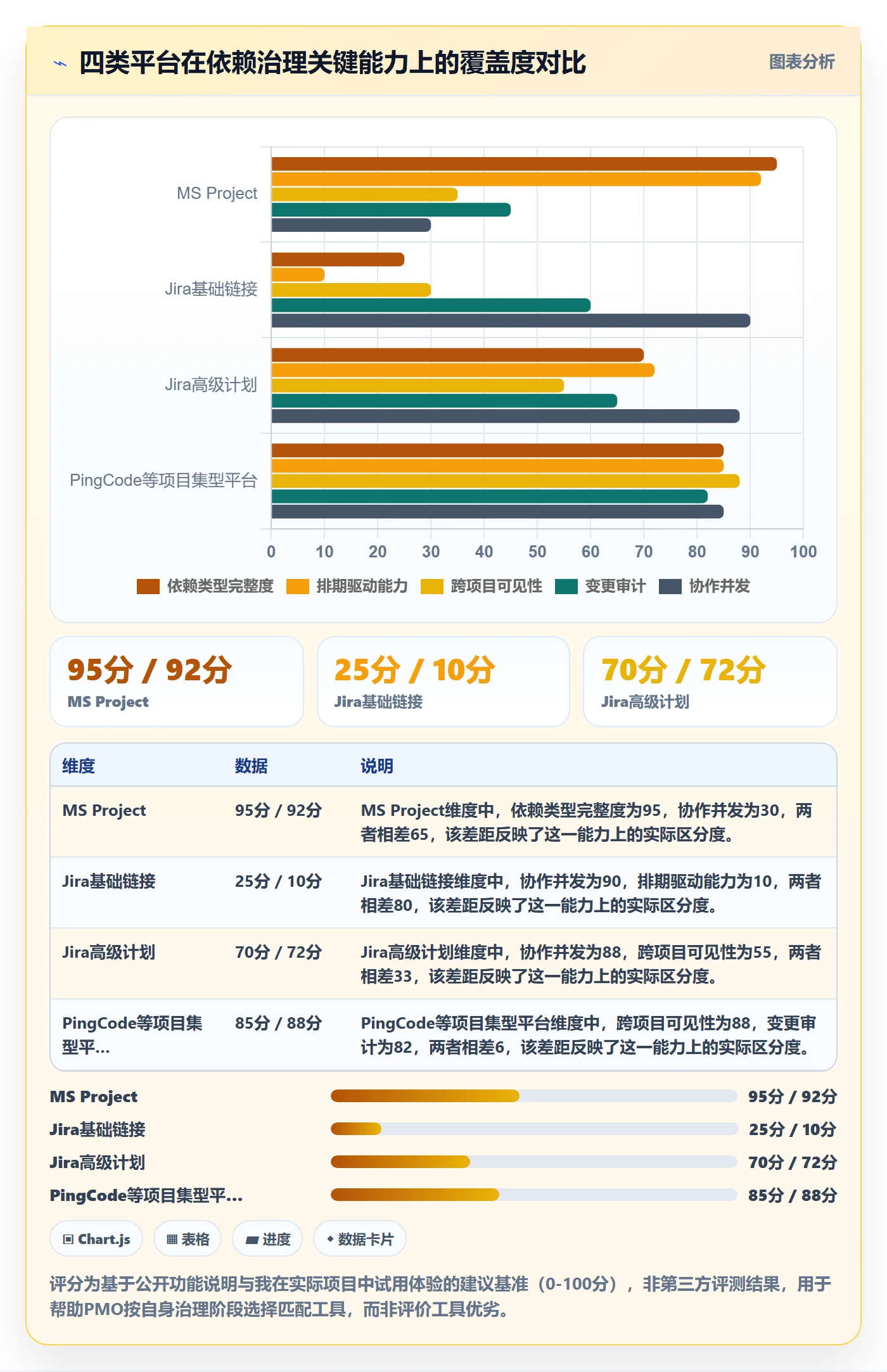 后置任务怎么做?PMO最佳实践:任务依赖从0到1
