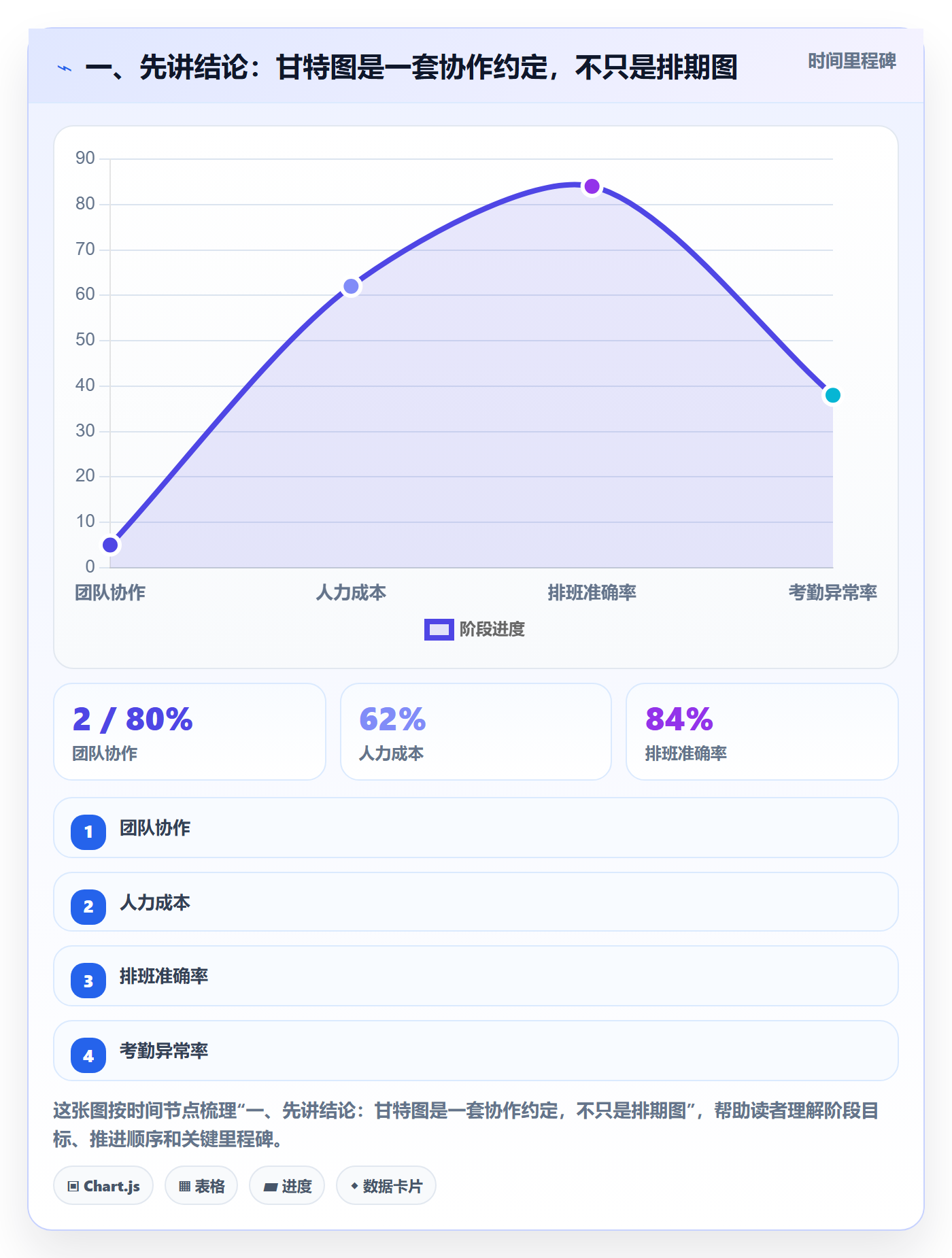 甘特图流程与规范：项目成员甘特图协同管理关键指标