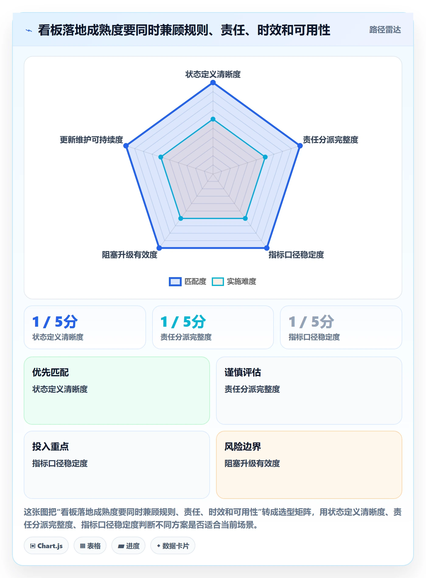 待处理流程与规范:项目负责人看板落地方案关键指标