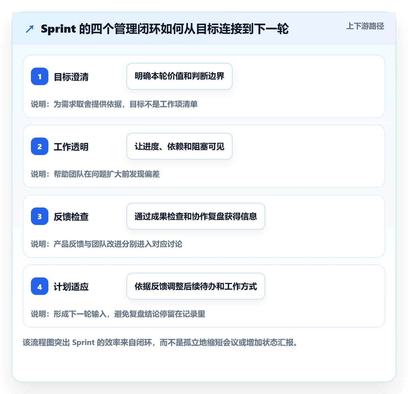 Sprint实操方法：项目经理提升敏捷项目效率的入门指南方法与模板