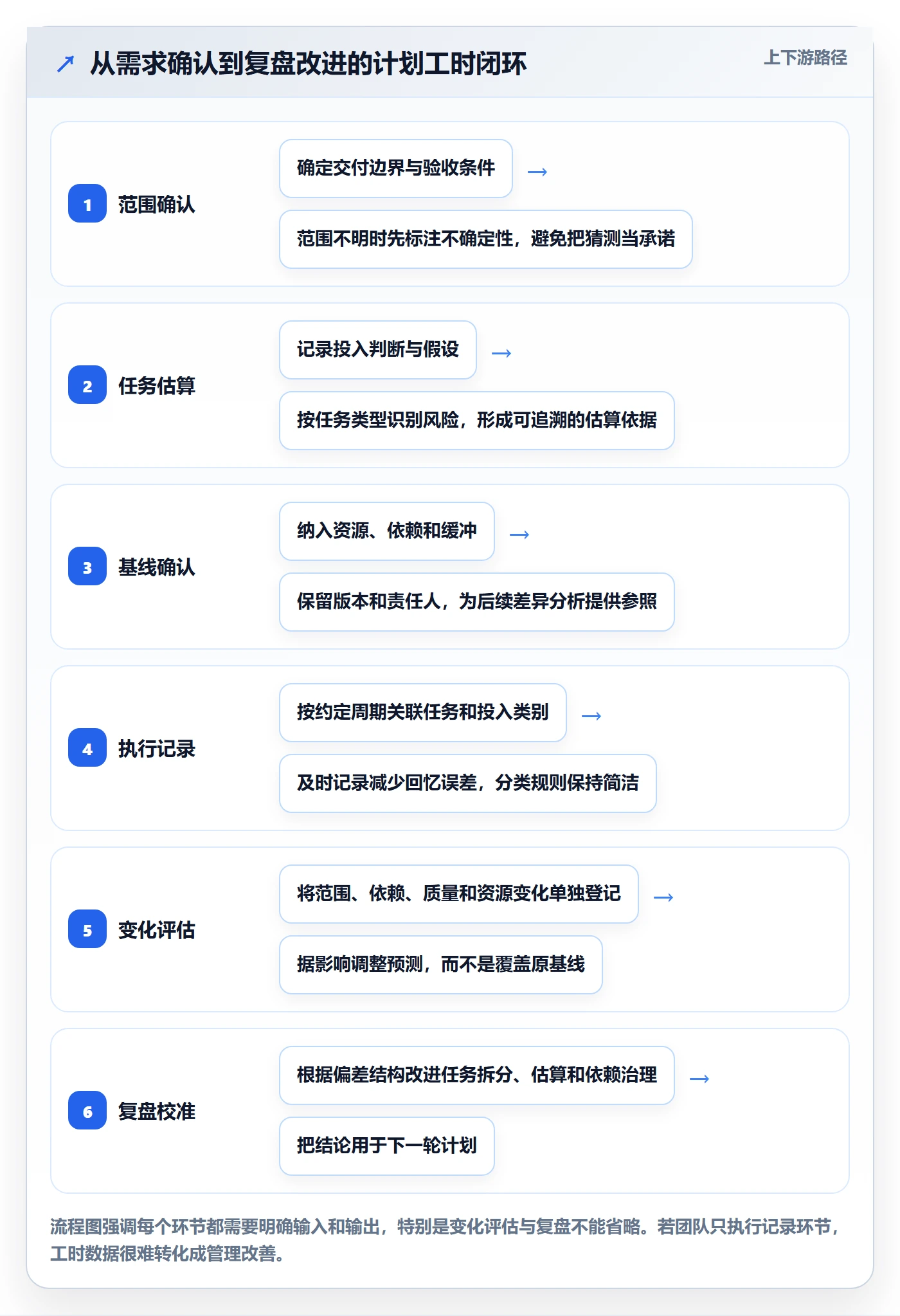计划工时流程与规范:项目负责人工时管理流程优化关键指标