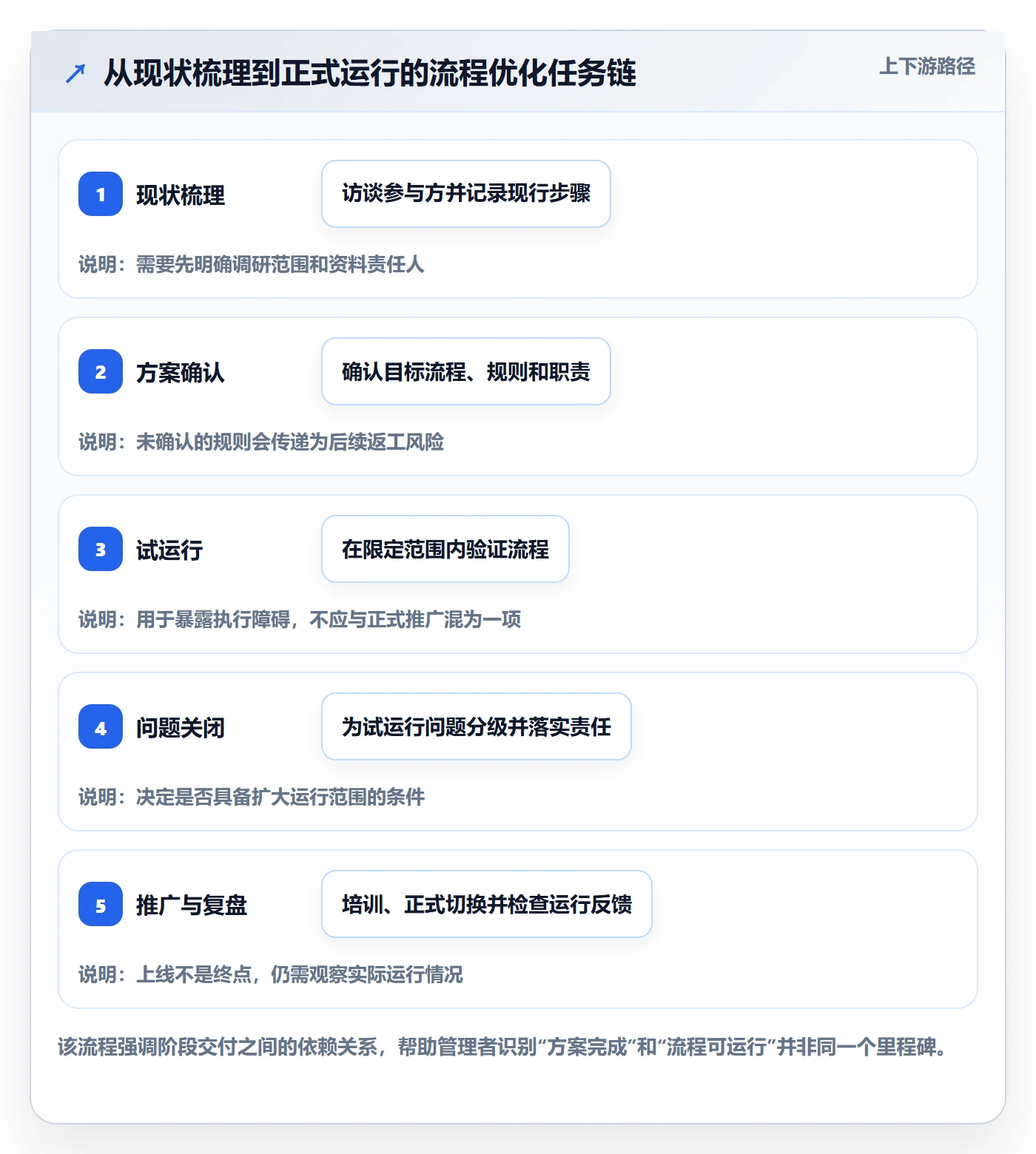 甘特图甘特图教程:管理层流程优化,避坑指南