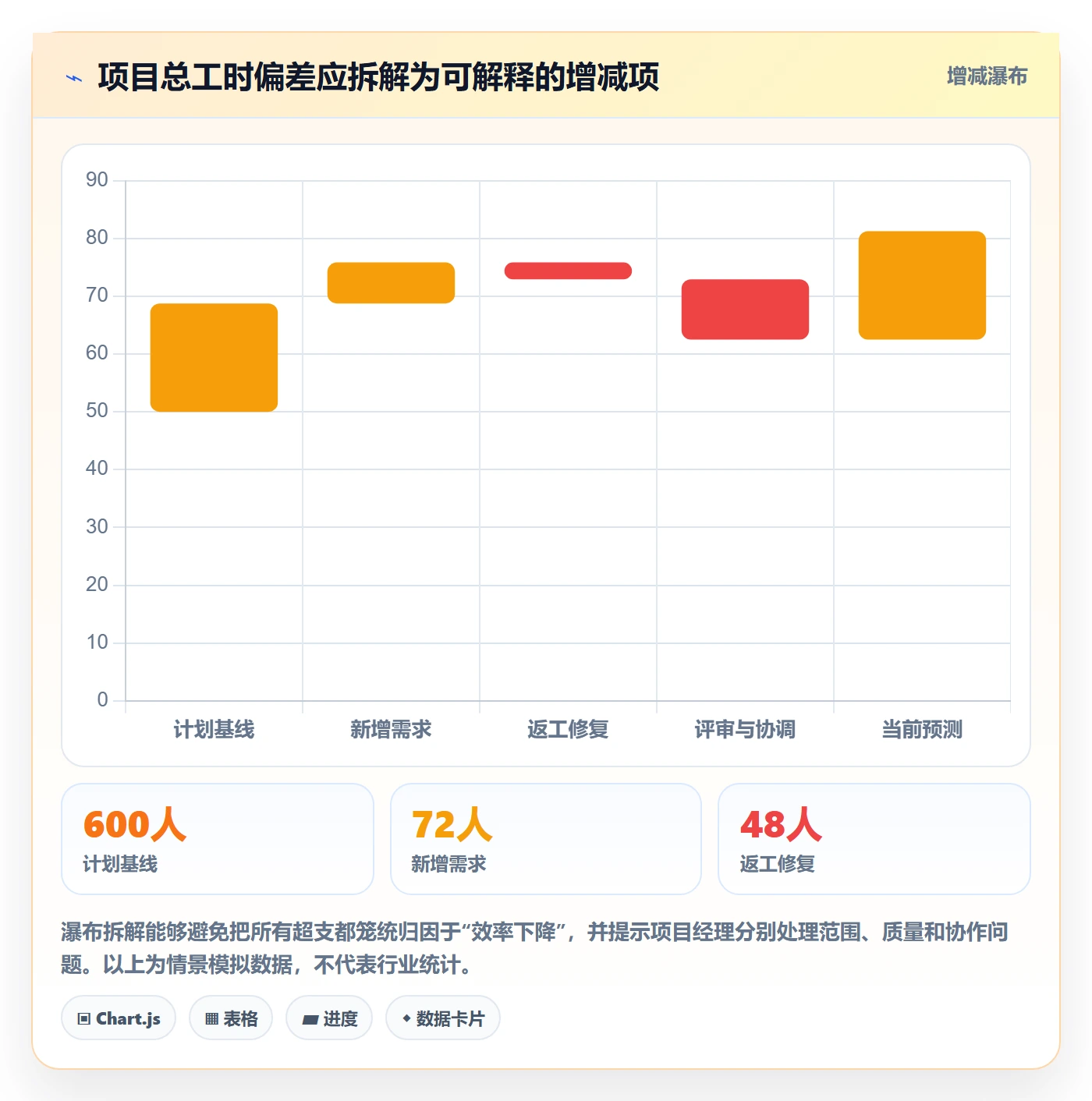 工时实操方法：项目经理提升工时管理效率的数据分析方法与模板