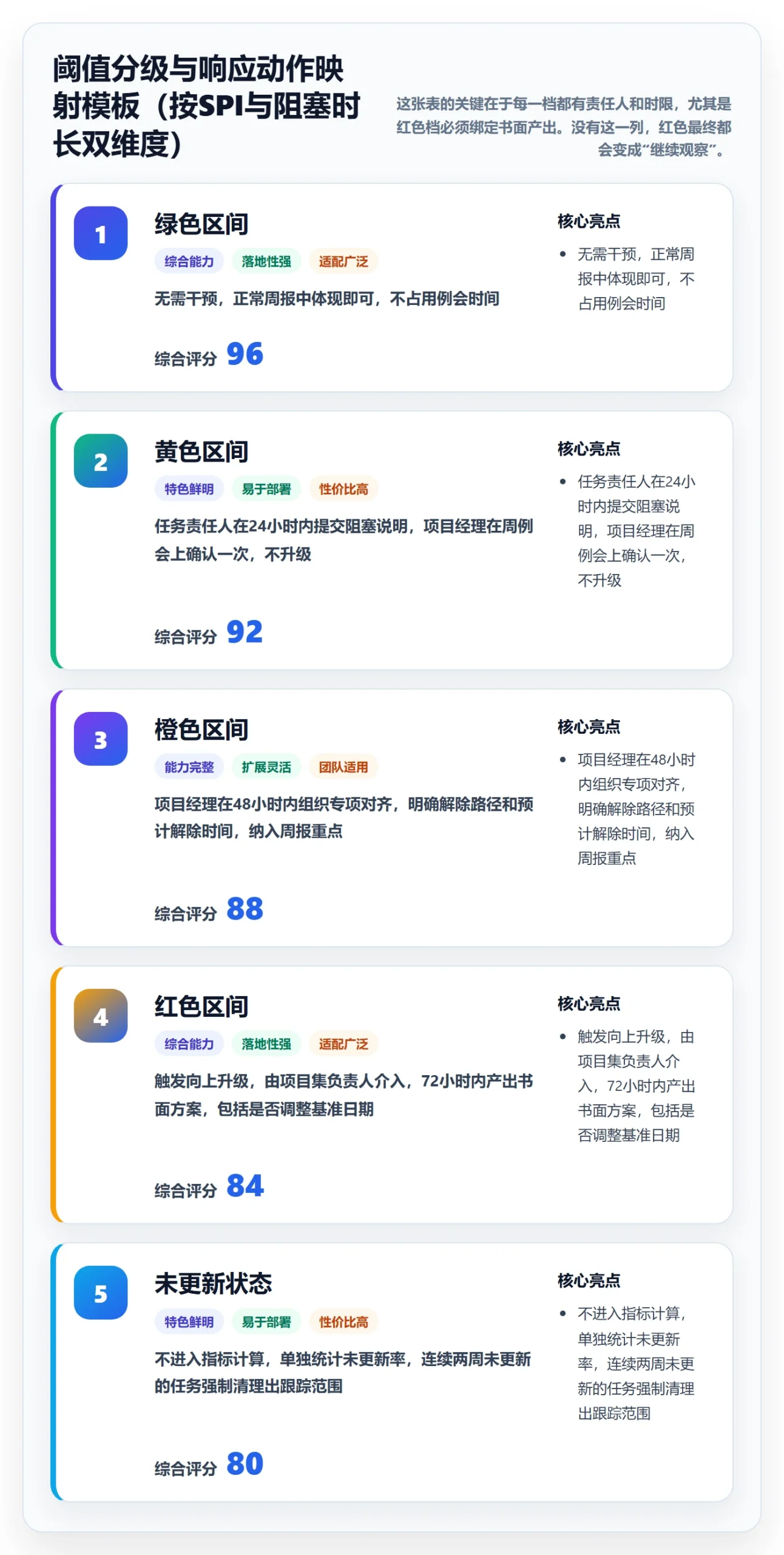 动态实操方法:PMO提升进度跟踪效率的数据分析方法与模板